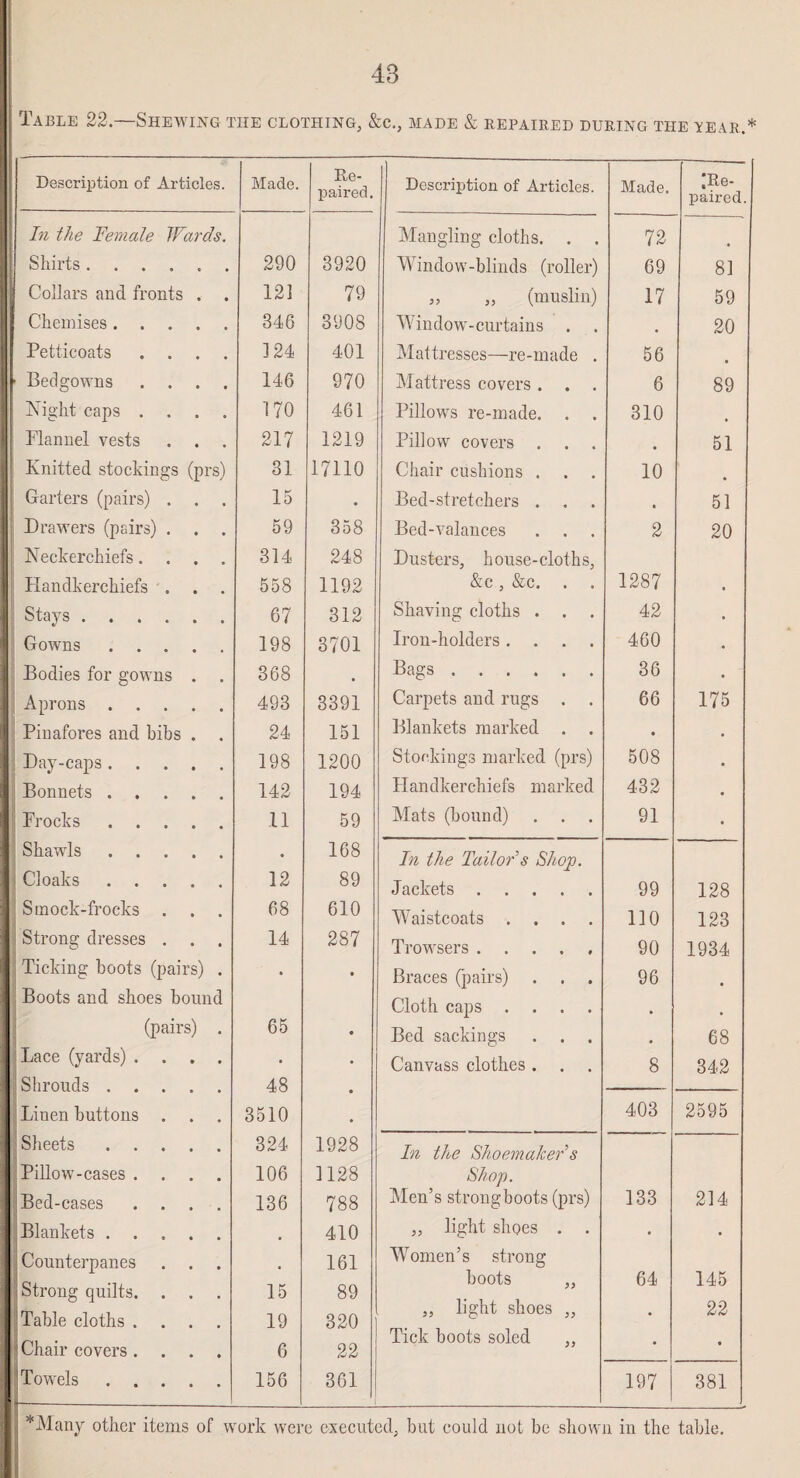 Table 22.—Shewing the clothing, &c., made & repaired during the tear.* Description of Articles. Made. Re¬ paired . Description of Articles. Made. |Re- paired. In the Female Wards. Mangling cloths. . . 72 Shirts ...... 290 3920 Window-blinds (roller) 69 81 Collars and fronts . . 121 79 „ ,, (muslin) 17 59 Chemises. 346 3908 Window-curtains . . # 20 Petticoats .... 124 401 Mattresses—re-made . 56 • ’ Bedgowns .... 146 970 Mattress covers . 6 89 Night caps .... 170 461 Pillows re-made. . . 310 Flannel vests . . . 217 1219 Pillow covers . . . # 51 Knitted stockings (prs) 31 17110 Chair cushions . 10 Garters (pairs) . . . 15 • Bed-stretchers . • 51 Drawers (pairs) . . . 59 358 Bed-valances 2 20 Neckerchiefs.... 314 248 Dusters, house-cloths, Handkerchiefs . 558 1192 &c , &c. . 1287 Stays . 67 312 Shaving cloths . 42 Gowns. 198 3701 Iron-holders .... 460 Bodies for gowns . 368 Bags. 36 Aprons. 493 3391 Carpets and rugs . 66 175 Pinafores and bibs . 24 151 Blankets marked . . • Day-caps. 198 1200 Stockings marked (prs) 508 Bonnets. 142 194 Flandkerchiefs marked 432 Frocks . Shawls. .11 59 Mats (bound) 91 • 168 In the Tailor s Shop. ; Cloaks. 12 89 J ackets. 99 128 Smock-frocks . 68 610 Waistcoats .... 110 123 Strong dresses . 14 287 Trowsers ..... 90 1934 Ticking boots (pairs) . • • Braces (pairs) 96 Boots and shoes bound Cloth caps .... • (pairs) . 65 • Bed sackings 68 Lace (yards) .... Shrouds . Linen buttons . 48 3510 • Canvass clothes . 8 342 • 403 2595 Sheets ..... 324 1928 In the Shoemaker’s Pillow-cases .... 106 1128 Shop. Bed-cases .... 136 788 Men’s strong boots (prs) 133 214 Blankets ..... 410 „ light shoes . . . • Counterpanes 161 Women’s strong Strong quilts. . . . Table cloths .... 15 19 89 320 boots ,, ,, light shoes „ 64 145 22 Chair covers .... Tick boots soled ,, 6 22 Towels. 156 361 197 381 *Many other items of work were executed, but could not be shown, in the table.
