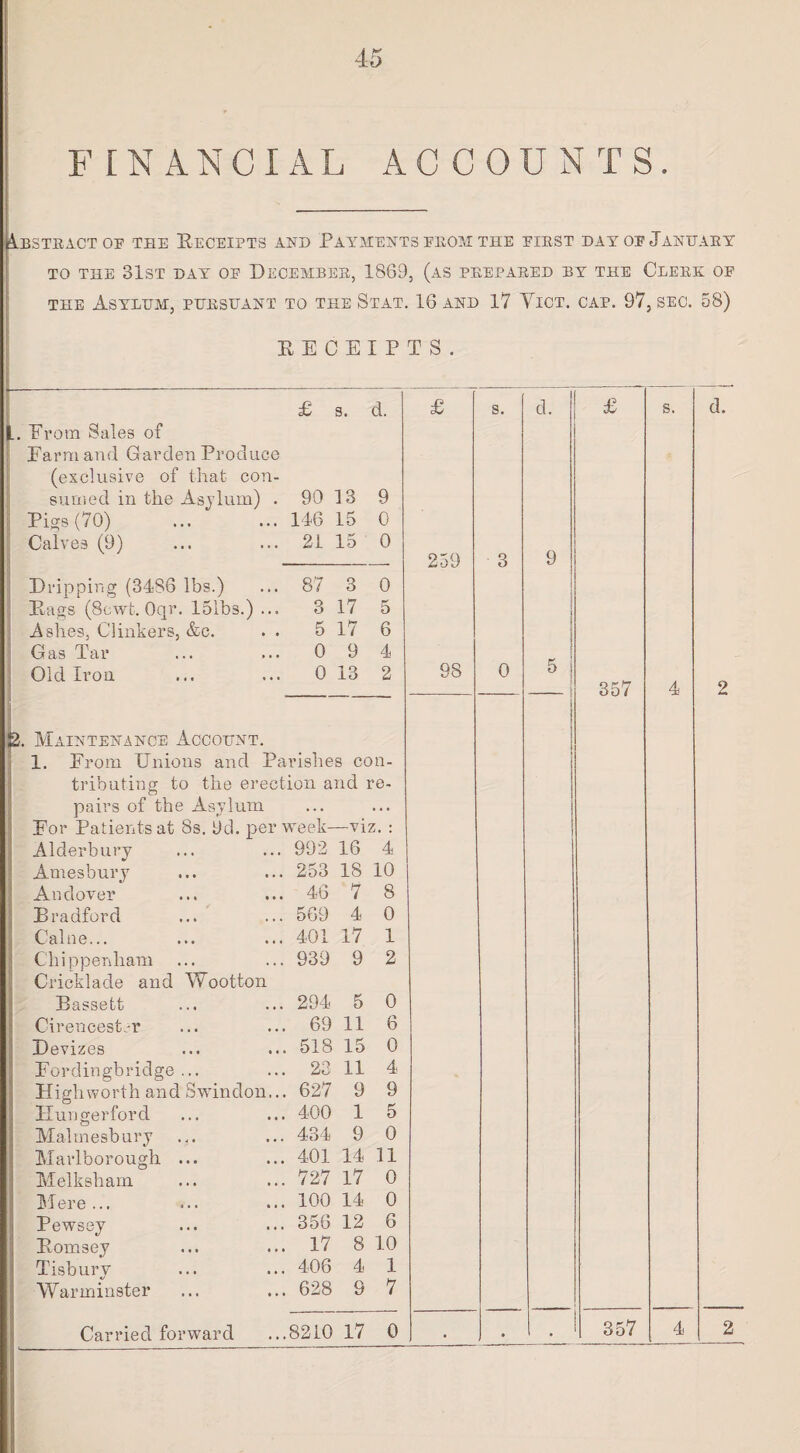 FINANCIAL ACCOUNTS. Abstract op the Receipts and Payments from the first DAir of January TO THE 31st DAY OF DECEMBER, 1869, (AS PREPARED BY THE CLERK OF the Asylum, pursuant to the Stat. 16 and 17 Vict. cap. 97, sec. 58) RECEIPTS. £ s. d. £ s. d. £ s. L. From Sales of Farm and Garden Produce (exclusive of that con- suuied in the Asylum) . 90 13 9 PicrS (70) 116 15 0 Calves (9) 21 15 0 259 3 9 Dripping (34S6 lbs.) 87 3 0 Rags (8i.wt.0qr. 151bs.) ... 3 17 5 Ashes, Clinkers, &c. . . 5 17 6 Gas Tar 0 9 4 Old Iron 0 13 2 98 0 5 i t 357 4 52. Maintenance Account. 1. From Unions and Parishes con- tributing to the erec tion and re- pairs of the Asylum . . . * . . For Patients at 8s. 9d. per week—wiz. : Alderbury 992 16 4 Amesbury 253 18 10 Andover 46 7 8 Bradford 569 4 0 Caine... 401 17 1 Chippenham . 939 9 2 Cricklade and Wootton Bassett 294 5 0 Cirencester . 69 11 6 Devizes . 518 15 0 Fordingbridge ... . 23 11 4 Highworth and Swindon.. . 627 9 9 Plunger ford . 400 1 5 Malmesbury . 434 9 0 Marlborough ... . 401 14 11 Melksliam . 727 17 0 Mere ... . 100 14 0 Pewsey . 356 12 6 Romsey . 17 8 10 Tisburv . 406 4 1 Warminster . 628 9 7 1 .