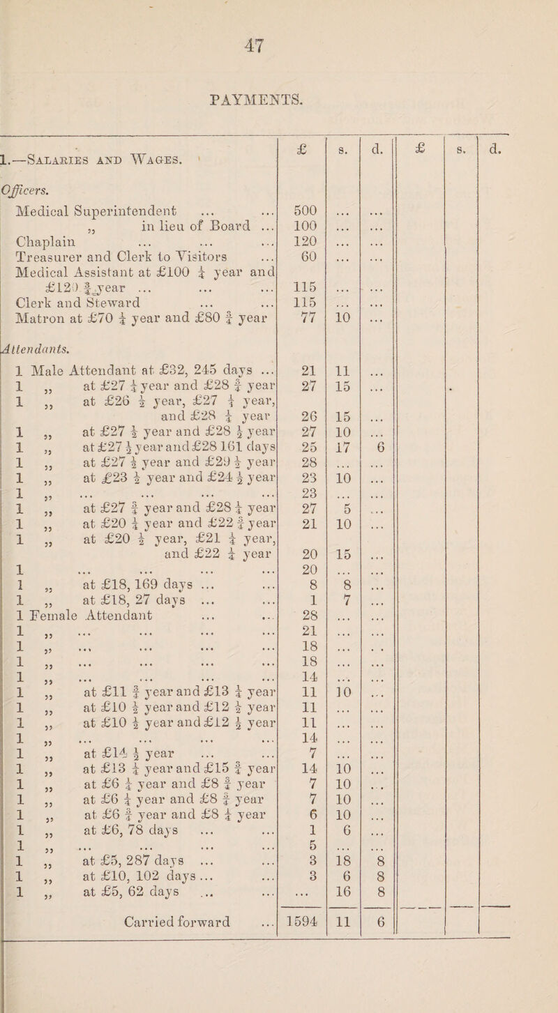 47 PAYMENTS. £ s. d. £ s. d. L— Salaries and Wages. Officers. Medical Superintendent 500 » • • . . . „ in lieu of Board ... 100 . . • . • • Chaplain 120 . . . . . . Treasurei and Clerk to Visitors 60 « • . . * . M edical Assistant at £100 3 year and £12) f^year ... 115 . . . . . . Clerk and Steward 115 . . . . . . Matron at £70 3 year and £80 f year 77 10 ... Attendants. 1 Male Attendant at £32, 245 days ... 21 11 1 55 at £27 3 year and £28 £ year 27 15 1 55 at £26 3 year, £27 \ year, and £28 5 year 26 15 1 55 at £27 | year and £28 \ year 27 10 1 55 at £27 2 year and £28 161 days 25 17 6 1 55 at £27 2 year and £20 3 year 28 ... 1 55 at £23 2 year and £24 2 year 23 10 1 55 , • . . . t . . . . . . 23 ... 1 55 at £27 f year and £28 3 year 27 5 1 55 at £20 3 year and £22 f year 21 10 1 55 at £20 2 year, £21 3 year, and £22 3 year 20 15 1 • « • • • • • • * . • 20 1 55 at £18,169 days ... 8 8 1 55 at £18, 27 days ... 1 7 1 Female Attendant 28 . . . 1 55 •• . . . ••• . • . 21 ... 1 j) e » ••• 18 ... 1 55 , , •«« ••• 18 • • . 1 5 5 14 1 55 at £11 £ year and £13 3 year 11 10 1 55 at £10 2 year and £12 2 year 11 . . • 1 55 at £10 2 year and £12 | year 11 . . . 1 jj . . 14 . . . 1 55 at £14 2 year 7 . • . 1 55 at £13 3 year and £15 £ year 14 10 1 55 at £6 3 year and £8 f year 7 10 1 55 at £6 3 year and £8 f year 7 10 1 55 at £6 f year and £8 3 year 6 10 1 55 at £6, 78 days 1 6 1 55 . . ... ... ... 5 1 55 at £5, 287 days ... 3 18 8 1 55 at £10, 102 days ... 3 6 8 1 55 at £5, 62 days ... 16 8