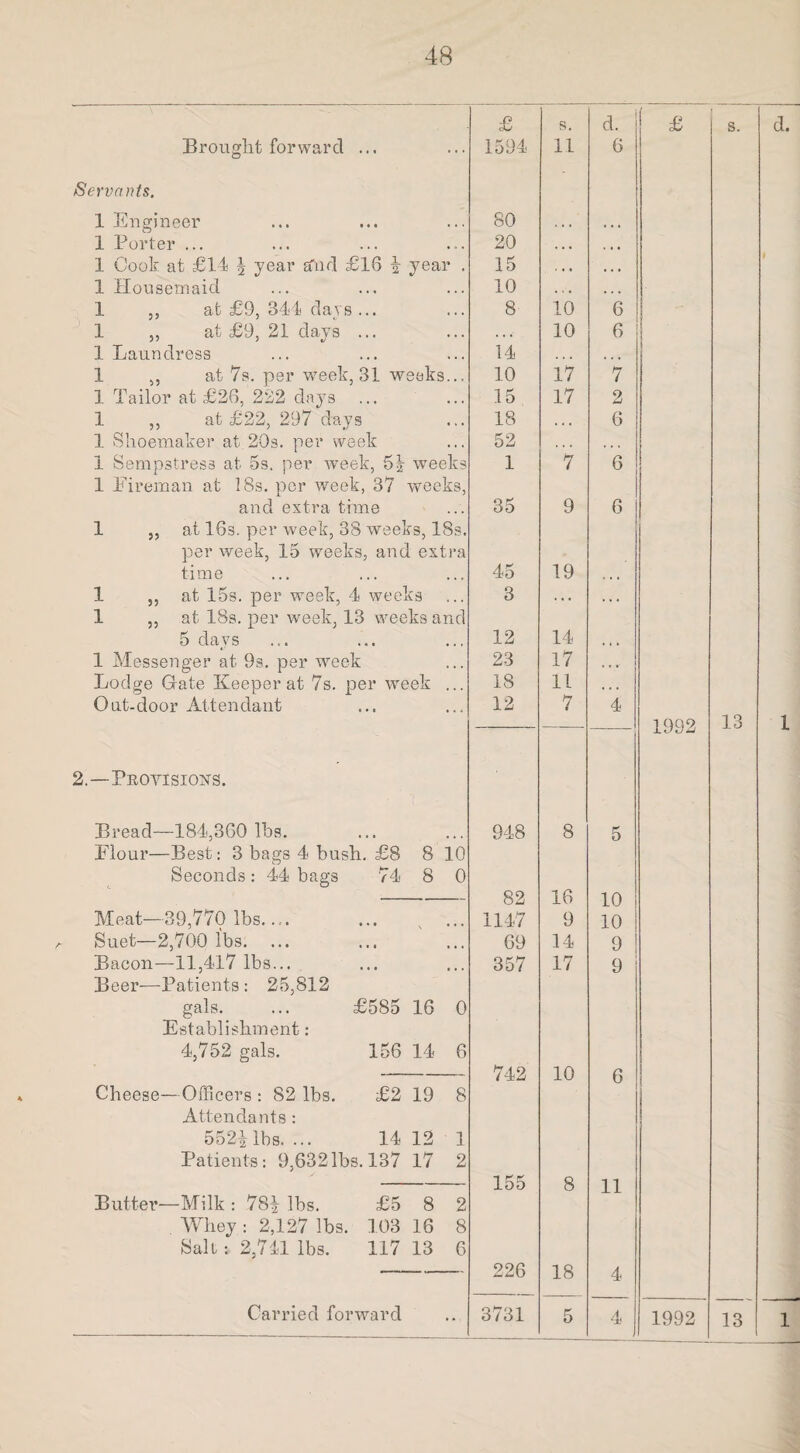 ' £ s. d. £ s. Brought forward ... • • 1594 11 6 Servants. 1 Engineer 80 , , ... 1 Porter ... 20 , . , • • • 1 Coolr at £14 \ year sfnd £18 \ year 15 , , . • . • 1 Housemaid 10 . . • • . • 1 ,, at £9, 844 days ... 8 10 6 1 ,, at £9, 21 days ... . . . 10 6 1 Laundress 14 . . . , , , 1 ,, at 7s. per week, 31 weeks. 10 17 7 1 Tailor at £28, 222 days 15 17 2 1 ,, at £22, 297 days 18 • « « 6 1 Shoemaker at 20s. per week 52 . . • . • . 1 Sempstress at 5s. per week, 5| weeks 1 7 6 1 Fireman at 18s. per week, 37 weeks, and extra time 35 9 6 1 ,, at 16s. per week, 38 weeks, 18 s. per week, 15 weeks, and exti •a time .. 45 19 . • • 1 ,, at 15s. per week, 4 weeks 3 . . « , , , 1 ,, at 18s. per week, 13 weeks and 5 days 12 14 , t , 1 Messenger at 9s. per week 23 17 » • • Lodge Gate Keeper at 7s. per week . .. 18 11 • • • Out-door Attendant 12 7 4 — 1992 13 2.—Provisions. Bread—184,360 lbs. 948 8 5 Flour—Best: 3 bags 4 bush. £8 8 10 Seconds : 44 bags 74 8 0 — 82 16 10 Meat—39,770 lbs.... # , 1147 9 10 a Suet—2,700 lbs. ... .. 69 14 9 Bacon—11,417 lbs... 357 17 9 Beer—Patients: 25,812 gals. ... £585 16 0 Establishment: 4,752 gals. 156 14 6 — 742 10 6 Cheese—Officers : 82 lbs. £2 19 8 Attendants : 5524lbs. ... 14 12 1 Patients: 9,6321bs. 137 17 2 155 8 11 Butter—Milk : 78| lbs. £5 8 2 Whey : 2,127 lbs. 103 16 8 Salt: 2,741 lbs. 117 13 6 -- 226 18 4 4 1992 13