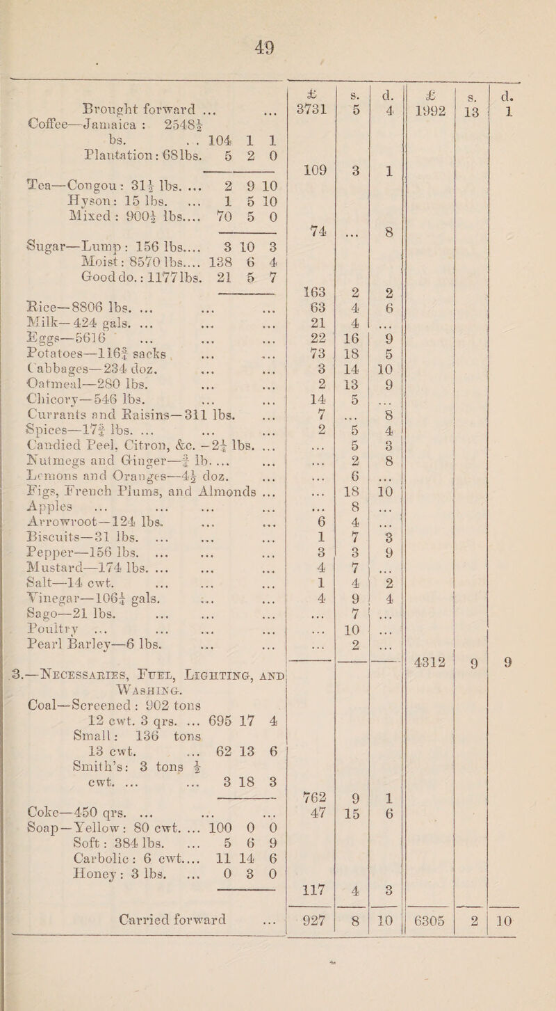 F s. d. Brought forward ... 3731 5 4: Coffee-—Jamaica : 2548| bs. . . 104 1 1 Plantation: 68lbs. 5 2 0 109 Q 1 Tea—Congou : 31^ lbs. ... 2 9 10 .Hyson: 15 lbs. ... 1 -K 0 10 Mixed: 900| lbs.... 70 5 0 74 8 • • • Sugar—Lump: 156 lbs.... 3 10 3 Moist: 8570 lbs.... 138 6 4 Good do.: 1177 lbs. 21 5 7 163 0 0 u • Bice—8806 lbs. ... 63 4 6 Milk—424 gals. ... 21 4 Fggs—5616 22 16 9 Potatoes—116f sacks ,, ,, 73 18 5 C abbages—234 eloz. 3 14 10 Oatmeal—280 lbs. 2 13 9 Chicory—546 lbs. 14 5 Currants and Baisins—311 lbs. 7 ... 8 Spices—17£- lbs. ... 2 5 4 Candied Peel. Citron, &c. -2i lbs. 5 3 Nutmegs and Ginger—f lb. ... 2 8 Lemons and Oranges—41 doz. 6 • • • Figs, French Plums, and Almonds 18 10 Apples 8 « « • Arrowroot—124 lbs. 6 4 ... Biscuits—31 lbs. 1 7 3 Pepper—156 lbs. 3 3 9 Mustard—174 lbs. ... 4 7 Salt—-14 cwt. 1 4 2 Vinegar—IO65 gals. 4 9 4 Sago—21 lbs. , • . 7 Poultry • • • 10 , Pearl Barley—6 lbs. ... 2 ... 3.—Necessaries, Fuel, Lighting, AND Washing. Coal—Screened : 902 tons 12 cwt. 3 qrs. ... 695 17 4 Small: 136 tons 13 cwt. ... 62 Smith’s: 3 tons \ 13 6 cwt. ... ... 3 18 3 762 9 1 Coke—450 qrs. ... Soap—Yellow: 80 cwt. ... 100 0 0 47 15 6 Soft: 384 lbs. ... 5 6 9 Carbolic: 6 cwt.... 11 14 6 Honey: 3 lbs. ... 0 3 0 117 4 3 Carried forward ... 927 8 10 F 1992 4312 6305 s. d. 13 1 9 9 2 10
