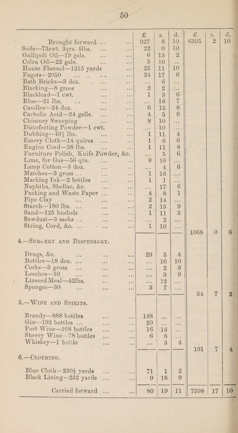 50 £ 8. d. II £ s. d. Brought forward ... 927 8 10 6305 2 10 Soda—73cwt. 3qrs. 4<lbs. 22 0 10 Gallipoli Oil—19 gals. 6 13 2 Colza Oil—22 gals. 5 10 • • House Flannel—1215 yards 25 11 10 Fagots—2050 24 17 6 Bath Bricks—3 doz. • • • r* o , , , Blacking—8 gross 2 2 . . . Blacklead—1 cwt. 1 3 6 Blue—21 lbs. • • • 16 7 Candles—24 doz. 6 15 8 Carbolic Acid—24 galls. 4 5 6 Chimney Sweeping 8 10 . • « Disinfecting Powder—1 cwt. , . . 10 . . • Dubbing—43| lbs. ... 1 11 4 Emery Cloth—14 quires 1 6 6 Engine Cord—38 lbs. ... 1 11 8 Furniture Polish, Knife Powder, &c. ... 5 6 Lime, for Gas—56 qrs. 9 16 • • • Lamp Cotton—3 doz. • • • 4 6 Matches—3 gross ... 1 16 ■ • • Marking Ink—2 bottles 1 1 . . . Naphtha, Shellac, &c. • - . 17 6 Packing and Waste Paper ... 4 8 1 Pipe Clay 2 14 • • • Starch—180 lbs. ... 2 13 9 Sand—125 bushels 1 11 3 Sawdust—3 sacks ... ... 2 • • • String, Cord, &c. ... ... 1 10 ... 1068 0 6 4.—SiTRliERY AND DISPENSARY. Drugs, &c. 29 5 4 Bottles—18 doz. ... 16 10 Corks—3 gross t • • 2 3 Leeches—10, ... ... v ... 3 9 Linseed Meal—421bs. 12 ! Sponges—30 3 7 i 34 7 2 5.—Wine and Spirits. Brandy—888 bottles 148 Gin—192 bottles ... 20 ... Port Wine—168 bottles 16 16 ... Sherry Wine—78 bottles 6 8 Whiskey—1 bottle • • • 3 4 191 7 4 6.—Clothing. Blue Cloth-230* yards ... 71 1 2 Black Lining—232 yards ... 9 18 9