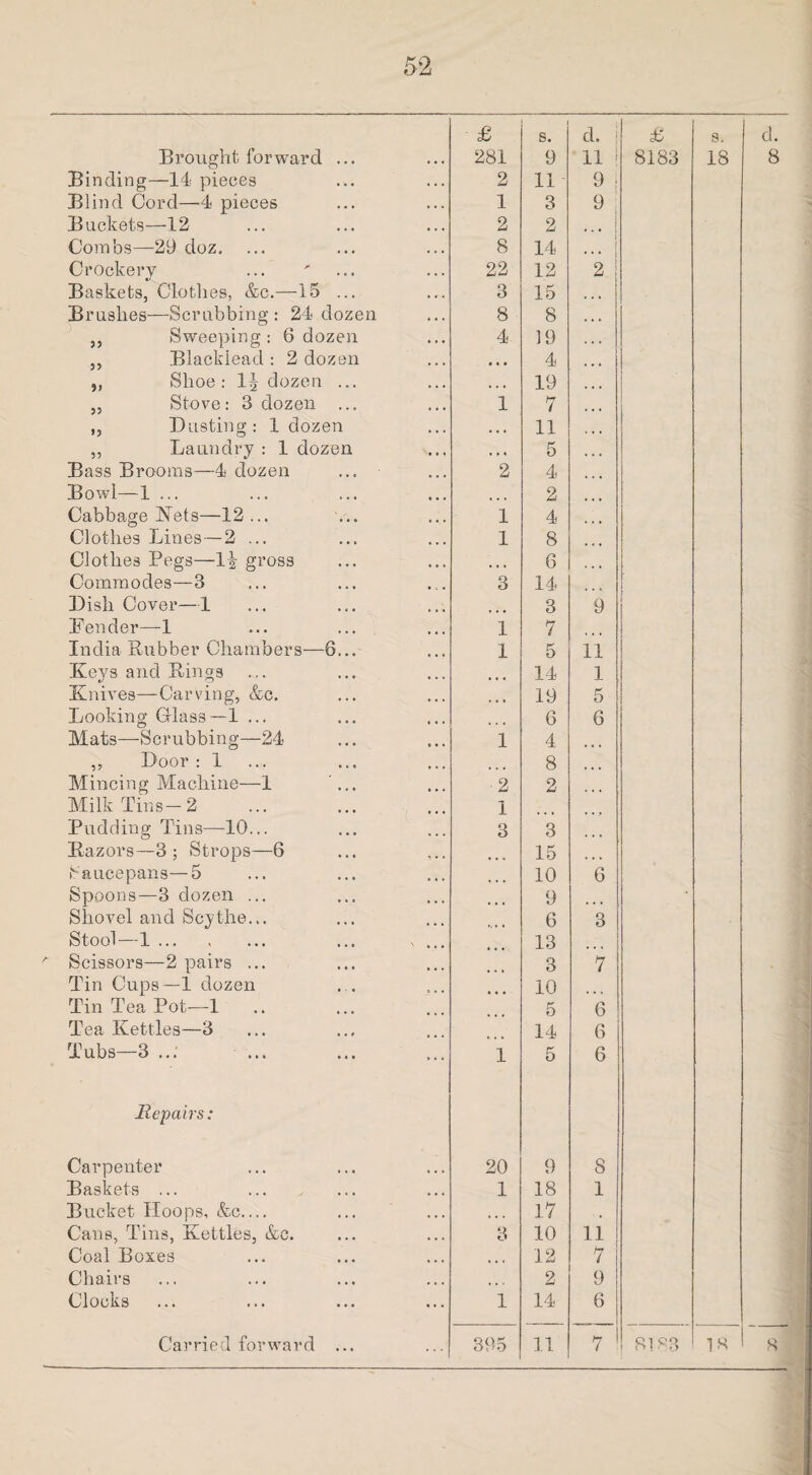 52 £ s. d. i £ s. Brought forward ... 281 9 ii ! 8183 18 Binding—14 pieces 2 11 9 j Blind Cord—4 pieces 1 3 9 Backets—12 2 2 Combs—29 doz. 8 14 1 Crockery 22 12 2 Baskets, Clot-lies, &c.—15 ... 3 15 Brashes—Scrubbing: 24 dozen 8 8 ,, Sweeping: 6 dozen 4 19 „ Blackiead : 2 dozen 4 „ Shoe : lj dozen ... 19 ,, Stove: 3 dozen ... 1 7 ,, Dusting: 1 dozen • • • 11 ,, Laundry : 1 dozen , , , 5 Bass Brooms—4 dozen 2 4 Bowl—1 ... 2 Cabbage Nets—12... 1 4 Clothes Lines—2 ... 1 8 Clothes Pegs—1^ gross • • • 6 Commodes—3 3 14 Dish Cover—1 3 9 Bender—1 1 7 India Rubber Chambers—6... 1 5 11 Keys and Ringg ... 14 1 Knives—Carving, &c. 19 5 Looking Glass —1 ... 6 6 Mats—Scrubbing—24 1 4 ,, Door : 1 8 Mincing Machine—1 ... ■ 2 2 Milk Tins—2 1 Pudding Tins—10... 3 3 Razors—3; Strops—6 15 . . . Saucepans—5 10 6 Spoons—3 dozen ... 9 Shovel and Scythe... 6 3 Stool—1. ... . ... 13 Scissors—2 pairs ... 3 7 Tin Cups—1 dozen 10 Tin Tea Pot—1 5 6 Tea Kettles—3 14 6 Tubs—3 ..; 1 5 6 He pairs: Carpenter 20 9 S Baskets ... . 1 18 1 Bucket Hoops, &c_ 17 . , Cans, Tins, Kettles, &c. 3 10 11 Coal Boxes • • « 12 7 Chairs • • > 2 9 Clocks 1 14 6