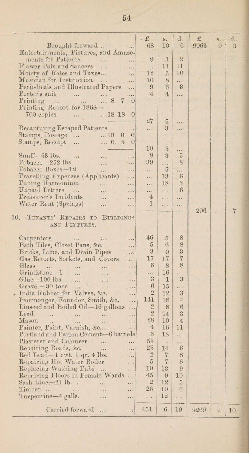 54 £ s. d. £ s. d. Brought forward ... • • . 68 10 6 9063 9 3 Entertainments, Pictures, and Amuse- ments for Patients » • • 9 1 9 Elower Pots and Saucers • • • ... 11 11 Moiety of Rates and Taxes... • • • 12 3 10 Musician for Instruction. *» • 10 8 • r • Periodicals and Illustrated Papers • • • 9 6 3 Porter’s suit • • • 4 4 • • • Printing ... ... ... 8 7 0 Printing Report for 1868— 700 copies ... ...18 18 0 27 5 , • . Recapturing Escaped Patients . . . . . . 3 . » . Stamps, Postage ... ...10 0 0 Stamps, Receipt ... ... 0 5 0 ..—- 10 5 » * • Snuff-—53 lbs. • • • 8 3 5 Tobacco—252 lbs. • • • 39 ... 8 Tobacco Boxes—12 • • • 5 • • • 'Travelling Expenses (Applicants) ... . . . 13 6 Tuning Harmonium ,. • . . » 18 3 Unpaid Letters • ». . . . * • • 6 Treasurer’s Incidents • • • 4 ... • • • Water Rent (Springs) ... 1 . . * . . . — 206 7 10.—Tenants’ Repairs to Buildings and Fixtures. Carpenters • • • 46 5 8 Bath Tiles, Closet Pans, &c. ... 5 6 8 Bricks, Lime, and Drain Pipes * »*. 3 9 3 Gas Retorts, Sockets, and Covers * • * 17 17 7 Glass , J , 6 8 8 Grindstone—1 . . . . . . 16 . • • Glue—100 lbs. • ♦ ♦ 3 1 3 Gravel—30 tons ... • . * 6 15 . . . i /- India Rubber for Valves, &c. • . . 2 12 3 Ironmonger, Founder, Smith, &c. ... 141 18 4 Linseed and Boiled Oil—16 gallons .. • ! 2 8 6 Lead « . « 2 14 3 1 Mason ... — • . . 28 10 4 Painter, Paint, Varnish, &c.... • • • 4 16 11 Portland and Parian Cement—6 barrels 3 18 , , , Plasterer and Colourer • •. 55 • . • • > • Repairing Roads, &c. •. * 25 14 6 Red Lead—1 cwt. 1 qr. 4 lbs. • . • 2 7 8 Repairing Hot Water Boiler .. . 5 7 6 Replacing Washing Tubs ... *.. 10 13 9 Repairing Floors in Female Wards . . . 45 9 10 Sash Line—21 lb.... • •. 2 12 5 Timber ... • ». 26 10 6 Turpentine—4 galls. ... ... 12 ... ...
