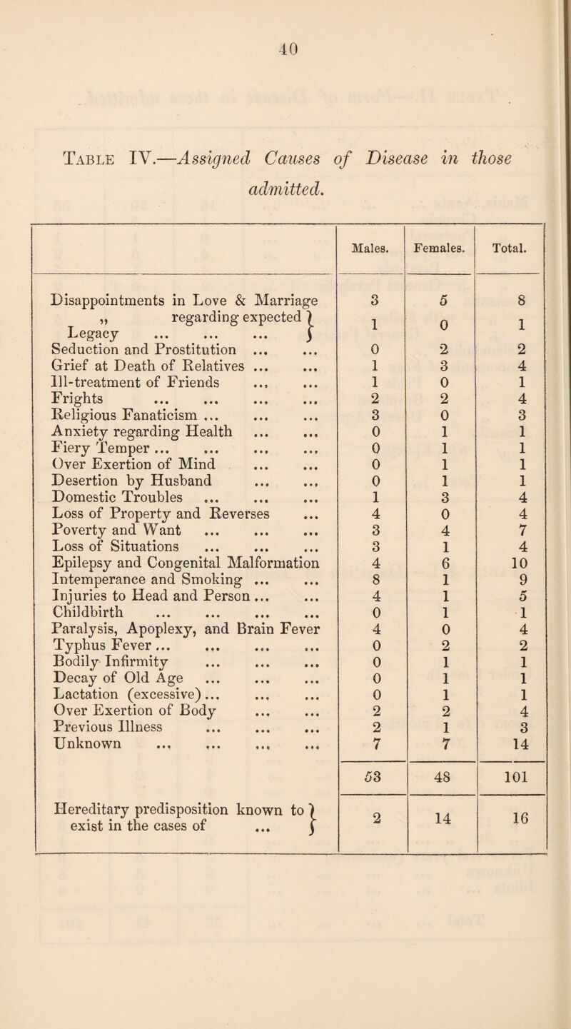 Table IV.—Assigned Causes of Disease in those admitted. Males. Females. Total. Disappointments in Love & Marriage 3 5 8 „ regarding expected ) 1 0 1 Legacy ... ... ... ) Seduction and Prostitution ... 0 2 2 Grief at Death of Relatives ... 1 3 4 Ill-treatment of Friends 1 0 1 Frights 2 2 4 Religious Fanaticism ... 3 0 3 Anxiety regarding Health 0 1 1 Fiery Temper ... 0 1 1 Over Exertion of Mind 0 1 1 Desertion by Husband 0 1 1 Domestic Troubles 1 3 4 Loss of Property and Reverses 4 0 4 Poverty and Want 3 4 7 Loss of Situations 3 1 4 Epilepsy and Congenital Malformation 4 6 10 Intemperance and Smoking ... 8 1 9 Injuries to Head and Person ... 4 1 5 Childbirth 0 1 1 Paralysis, Apoplexy, and Brain Fever Typhus Fever ... 4 0 4 0 2 2 Bodily Infirmity 0 I 1 Decay of Old Age 0 1 1 Lactation (excessive)... 0 1 1 Over Exertion of Body 2 2 4 Previous Illness 2 1 3 Unknown 7 7 14 53 48 101 Hereditary predisposition known to ) exist in the cases of ... j 2 14 16