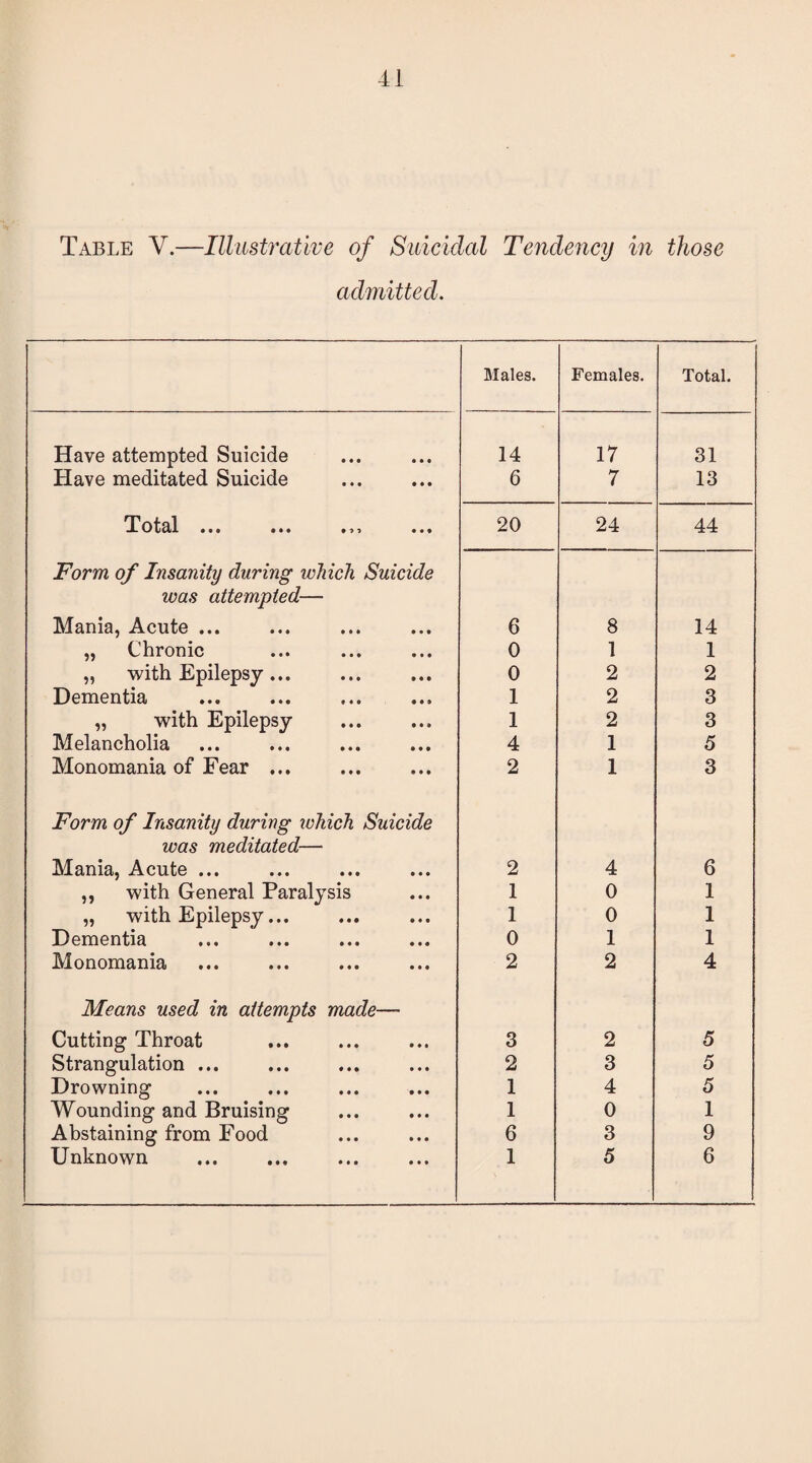 Table V.—Illustrative of Suicidal Tendency in those admitted. Males. Females. Total. Have attempted Suicide 14 17 31 Have meditated Suicide 6 7 13 -l-1 otcll • •• ••• •■>* ••• 20 24 44 Form of Insanity during which Suicide was attempted— Mania, Acute ... 6 8 14 „ Chronic 0 1 1 „ with Epilepsy... 0 2 2 Dementia 1 2 3 „ with Epilepsy 1 2 3 Melancholia 4 1 5 Monomania of Fear ... 2 1 3 Form of Insanity during ichich Suicide was meditated— Mania, Acute ... 2 4 6 ,, with General Paralysis 1 0 1 „ with Epilepsy... 1 0 1 Dementia 0 1 1 Monomania 2 2 4 Means used in attempts made— Cutting Throat 3 2 5 Strangulation ... 2 3 5 Drowning 1 4 5 Wounding and Bruising 1 0 1 Abstaining from Food 6 3 9 Unknown 1 5 6