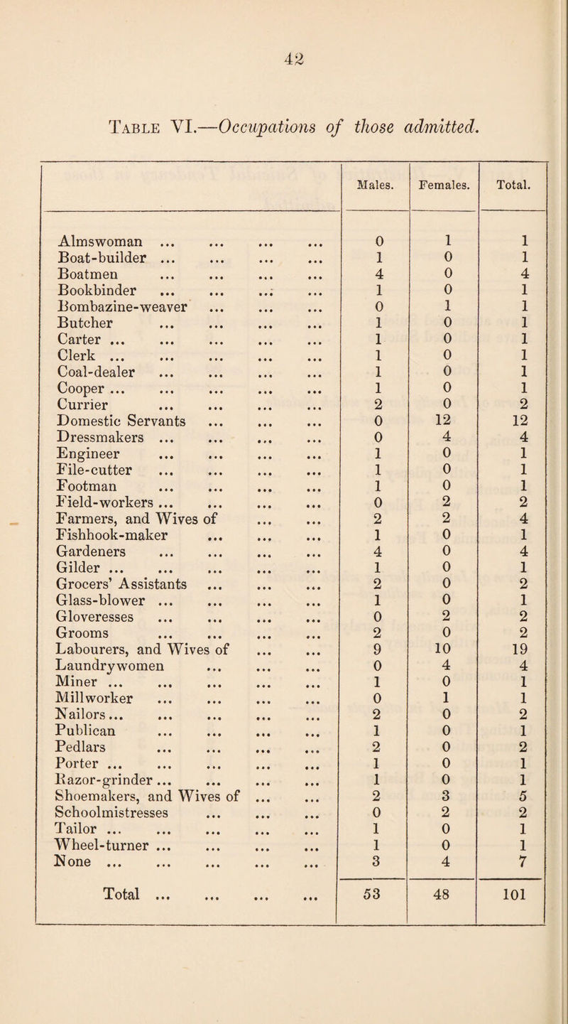 Table VI.—Occupations of those admitted. Males. Females. Total. Almswoman 0 1 1 Boat-builder ... 1 0 1 Boatmen 4 0 4 Bookbinder 1 0 1 Bombazine-weaver 0 1 1 Butcher 1 0 1 (Sartor ••• ••• *«• • • • ••• 1 0 1 01PY*lir V_/ 1C1 XV ••• ••• (It ••• ••• 1 0 1 Coal-dealer 1 0 1 Cooper ••• ••• i«» 1 0 1 Currier 2 0 2 Domestic Servants 0 12 12 Dressmakers ... 0 4 4 Engineer 1 0 1 File-cutter 1 0 1 Footman 1 0 1 Field-workers ... 0 2 2 Farmers, and Wives of 2 2 4 Fishhook-maker 1 0 1 Gardeners 4 0 4 Gilder V_J J. ICIV^X ••• t « • ••• ••• • • • 1 0 1 Grocers’ Assistants 2 0 2 Glass-blower ... 1 0 1 Gloveresses 0 2 2 Grooms 2 0 2 Labourers, and Wives of 9 10 19 Laundry women 0 4 4 Miner. 1 0 1 Millworker 0 1 1 Nailors... 2 0 2 Publican ... . 1 0 1 Pedlars 2 0 2 Porter ... 1 0 1 Bazor-grinder... 1 0 1 Shoemakers, and Wives of ... 2 3 5 Schoolmistresses 0 2 2 Tailor • ••• • • • ••• 1 0 1 Wheel-turner ... 1 0 1 None ... ... ... ... ... 3 4 7 Total • * • * • 53 48 101