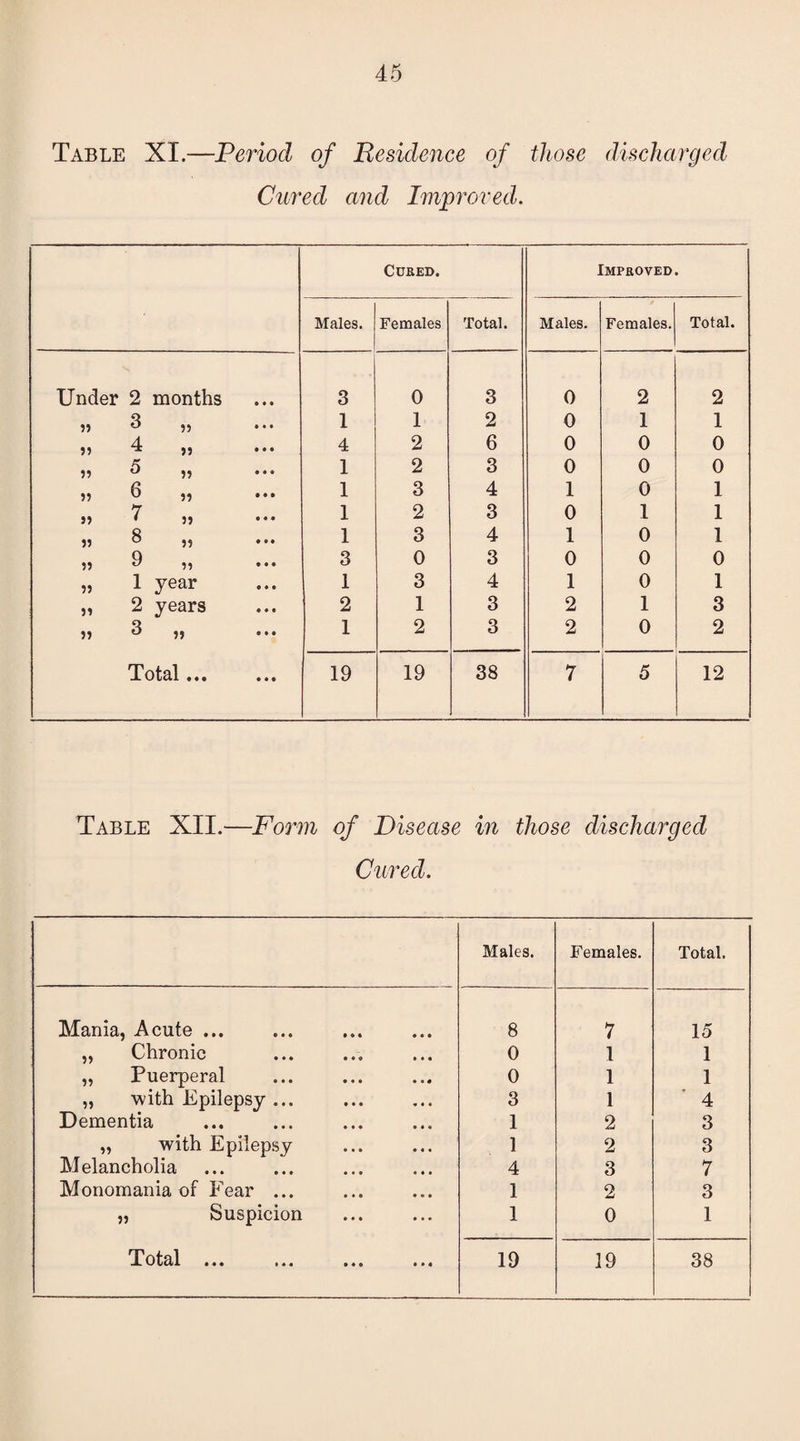 Table XI.—Period of Residence of those discharged Cured and Improved. Cured. Improved. Males. Females Total. Males. Females. Total. Under 2 months 3 0 3 0 2 2 55 3 „ 1 1 2 0 1 1 j? 4 „ 4 2 6 0 0 0 5? 5 5, 1 2 3 0 0 0 55 6 „ 1 3 4 1 0 1 55 7 „ 1 2 3 0 1 1 55 8 „ 1 3 4 1 0 1 55 9 „ 3 0 3 0 0 0 55 1 year 1 3 4 1 0 1 55 2 years 2 1 3 2 1 3 55 3 5, 1 2 3 2 0 2 Total... • • • 19 19 38 7 5 12 Table XII.—Form of Disease in those discharged Cured. Males. Females. Total. Mania, Acute ... 8 7 15 „ Chronic 0 1 1 „ Puerperal 0 1 1 „ with Epilepsy ... 3 1 4 Dementia 1 2 3 „ with Epilepsy 1 2 3 Melancholia 4 3 7 Monomania of Fear ... 1 2 3 „ Suspicion 1 0 1 ••• ••• ••• 19 19 38