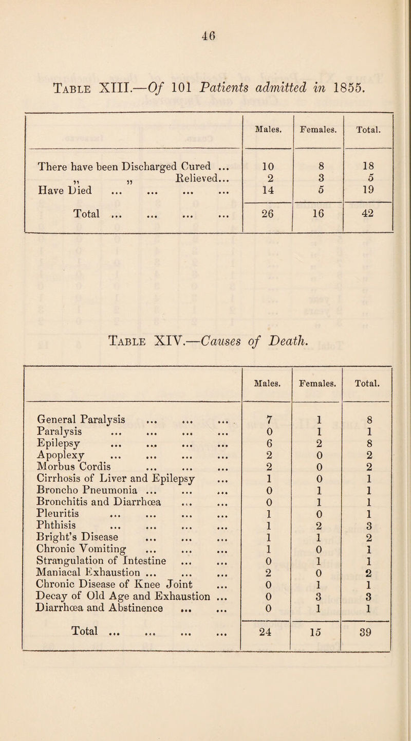 Table XTII.—Of 101 Patients admitted in 1855. Males. Females. Total. There have been Discharged Cured ... 10 8 18 ,, „ Relieved... 2 3 5 Have Died 14 5 19 T o 1al ••• ••• »* • 26 16 42 Table XIV.—Causes of Death. Males. Females. Total. General Paralysis ... ... ... 7 1 8 Paralysis 0 1 1 Epilepsy 6 2 8 Apoplexy 2 0 2 Morbus Cordis 2 0 2 Cirrhosis of Liver and Epilepsy 1 0 1 Broncho Pneumonia ... 0 1 1 Bronchitis and Diarrhoea 0 1 1 Pleuritis 1 0 1 Phthisis 1 2 3 Bright’s Disease 1 1 2 Chronic Vomiting 1 0 1 Strangulation of Intestine 0 1 1 Maniacal Exhaustion ... 2 0 2 Chronic Disease of Knee Joint 0 1 1 Decay of Old Age and Exhaustion ... 0 3 3 Diarrhoea and Abstinence ... 0 1 1 Total 0 44 4 4 0 0 4 0 24 15 39
