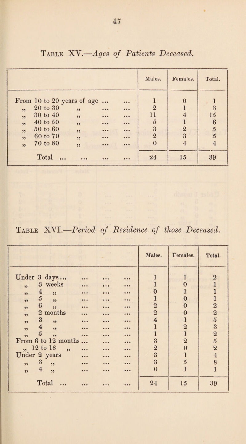 Table XY.—Ages of Patients Deceased. Males. Females. Total. From 10 to 20 years of age ... 1 0 1 „ 20 to 30 „ 2 1 3 ,, 30 to 40 „ 11 4 15 „ 40 to 50 ,, 5 1 6 „ 50 to 60 ,, 3 2 5 „ 60 to 70 „ 2 3 5 „ 70 to 80 „ 0 4 4 T ot B/l • # • •«• • • • • 24 15 39 Table XYI.—Period of Residence of those Deceased. Males. Females. Total. Under 3 days... 1 1 2 „ 3 weeks 1 0 1 ,, 4 ,, ... ... ... 0 1 1 „ 5 „ . 1 0 1 ?» 6 ,, ... 2 0 2 „ 2 months 2 0 2 „ 3 „ . 4 1 5 4 ,, ,, ... ... ... 1 2 3 „ 5 .. 1 1 2 From 6 to 12 months ... 3 2 5 „ 12 to 18 „ 2 0 2 Under 2 years 3 1 4 ,, 3 ,, 3 5 8 » 4 55 . 0 1 1