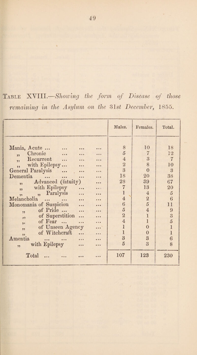 Table XVIII.—Showing the remaining in the Asylum on form of Disease of those the 31s£ December, 1855. Males. Females. Total. Mania, Acute ... 8 10 18 „ Chronic 5 7 12 „ Recurrent 4 3 7 ,, with Epilepsy... 2 8 10 General Paralysis ... ... 3 0 3 Dementia 18 20 38 „ Advanced (fatuity) 28 39 67 „ with Epilepsy 7 13 20 „ „ Paralysis I \ 4 5 Melancholia 4 2 6 Monomania of Suspicion 6 5 11 „ of Pride ... 5 4 9 „ of Superstition ... 2 1 3 ,, of Fear ... 4 1 5 „ of Unseen Agency 1 0 1 „ of Witchcraft 1 0 1 Amentia 3 3 6 „ with Epilepsy 5 3 8