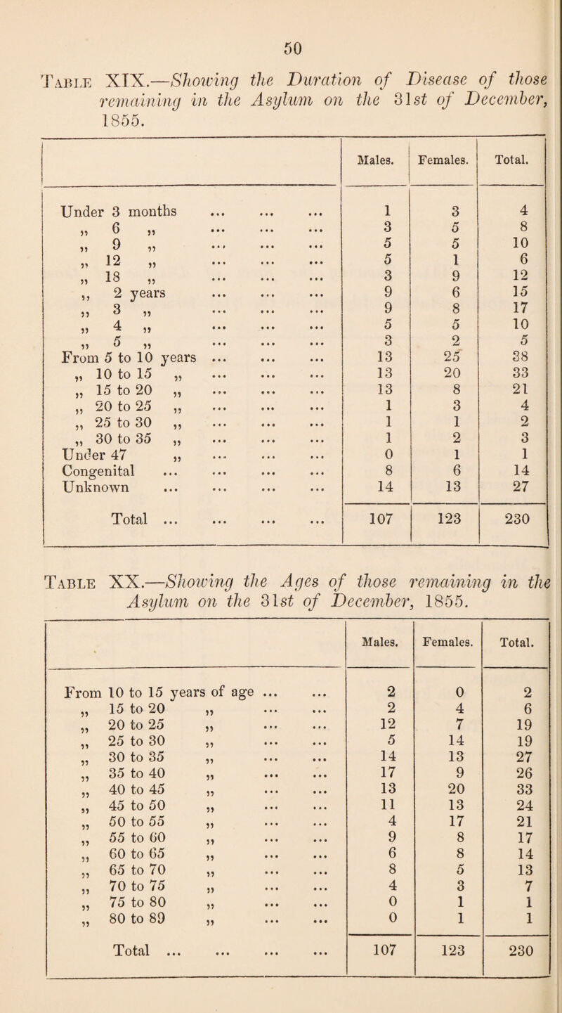 Table XIX.—Showing the Duration of Disease of those remaining in the Asylum on the 31 st of December, 1855. Males. Females. Total. Under 3 months • • • • • • 1 3 4 „ 6 „ • • • • • • 3 5 8 ,, 9 ,, • • • t • • 5 5 10 ,, 12 ,, • • • 5 1 6 ,, 18 „ •«« • • • 3 9 12 ,, 2 years • • # • • • 9 6 15 ,, 3 ,, • • • 9 8 17 n 4 „ 5 5 10 n 5 ,, ... 3 2 5 From 5 to 10 years ... 13 25 38 „ 10 to 15 „ 13 20 33 „ 15 to 20 ,, 13 8 21 „ 20 to 25 „ • • • 1 3 4 ,, 25 to 30 ,, 4 4 4 1 1 2 ,, 30 to 35 ,, 1 2 3 Under 47 „ 0 1 1 Congenital • 44 • • « 8 6 14 Unknown 14 13 27 T ot&l • • • • • • 1 • 1 • • • 107 123 230 Table XX.—Showing the Ages of those remaining in the Asylum on the 31 st of December, 1855. • Males. Females. Total. From 10 to 15 years of age. 2 0 2 ^ It-) tO 20 55 ••• ••• 2 4 6 ^ 20 to 25 55 ••• ••• 12 7 19 ^ 25 to 30 55 ••• 5 14 19 30 to 35 55 ••• ••• 14 13 27 ^ 35 to 40 55 ••• ••• 17 9 26 40 to 45 55 ••• ••• 13 20 33 45 to 50 55 ••• ••• 11 13 24 „ 50 to 55 „ 4 17 21 ^ 55 to 60 55 ••• ••• 9 8 17 55 60 tO 65 55 ••• ••• 6 8 14 5^ G5 tO {0 55 ••• 8 5 13 ,, 70 to 75 „ 4 3 7 ^ 5 to 80 55 ••• ••• 0 1 1 „ 80 to 89 „ 0 1 1 Tottil ••• ••• ••• ••• 107 123 230