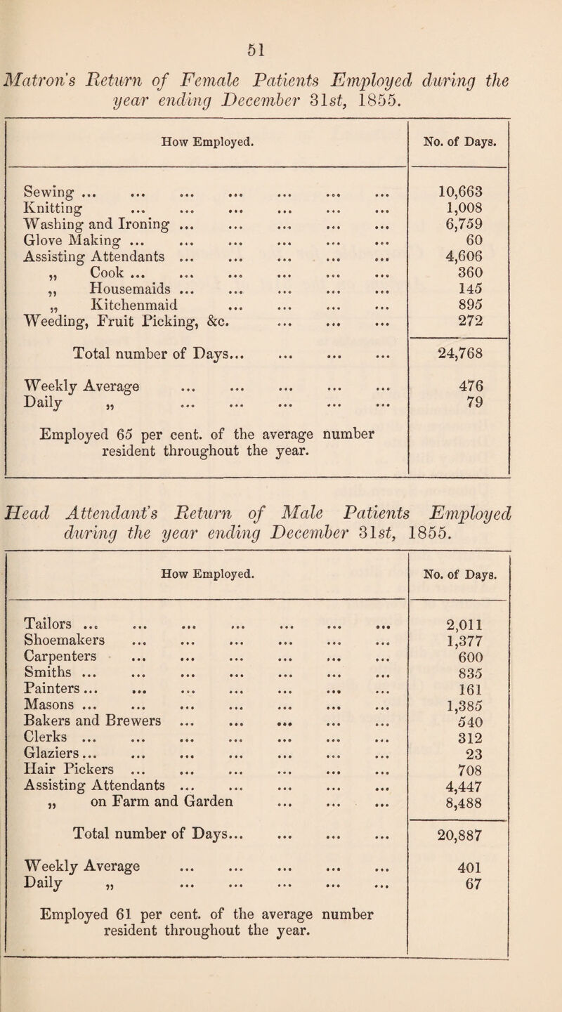 Matron’s Return of Female Patients Employed during the year ending December 31st, 1855. How Employed. No. of Days. Sewing ... Knitting Washing and Ironing ... Glove Making ... Assisting Attendants ... ,, Cook ... ... ... ... ,, Housemaids ... „ Kitchenmaid Weeding, Fruit Picking, &c. 0 0 0 • • • * ♦ 0 0 • 0 • « • • • 0 0 f 0 0 0 0 0 0 0 0 0 0 0 0 0 0 0 0 0 0 0 0 0 0 0 0 0 0 0 0 0 0 0 0 0 0 10,663 1,008 6,759 60 4,606 360 145 895 272 Total number of Days... 0 0 0 0 0 0 24,768 Weekly Average Daily «4« ♦ *« ••• 0 0 0 0 0 0 0 0 0 0 0 0 476 79 Employed 65 per cent, of the average resident throughout the year. number Head Attendant’s Return of Male Patients Employed during the year ending December 31st, 1855. How Employed. No. of Days. Tailors ... 2,011 Shoemakers 1,377 Carpenters 600 Smiths ... 835 Painters... 161 Masons ... 1,385 Bakers and Brewers ... ... 540 Clerks ... 312 Glaziers... 23 Hair Pickers ... 708 Assisting Attendants ... 4,447 „ on Farm and Garden 8,488 Total number of Days... . 20,887 Weekly Average 401 Daily „ 67 Employed 61 per cent, of the average number resident throughout the year.