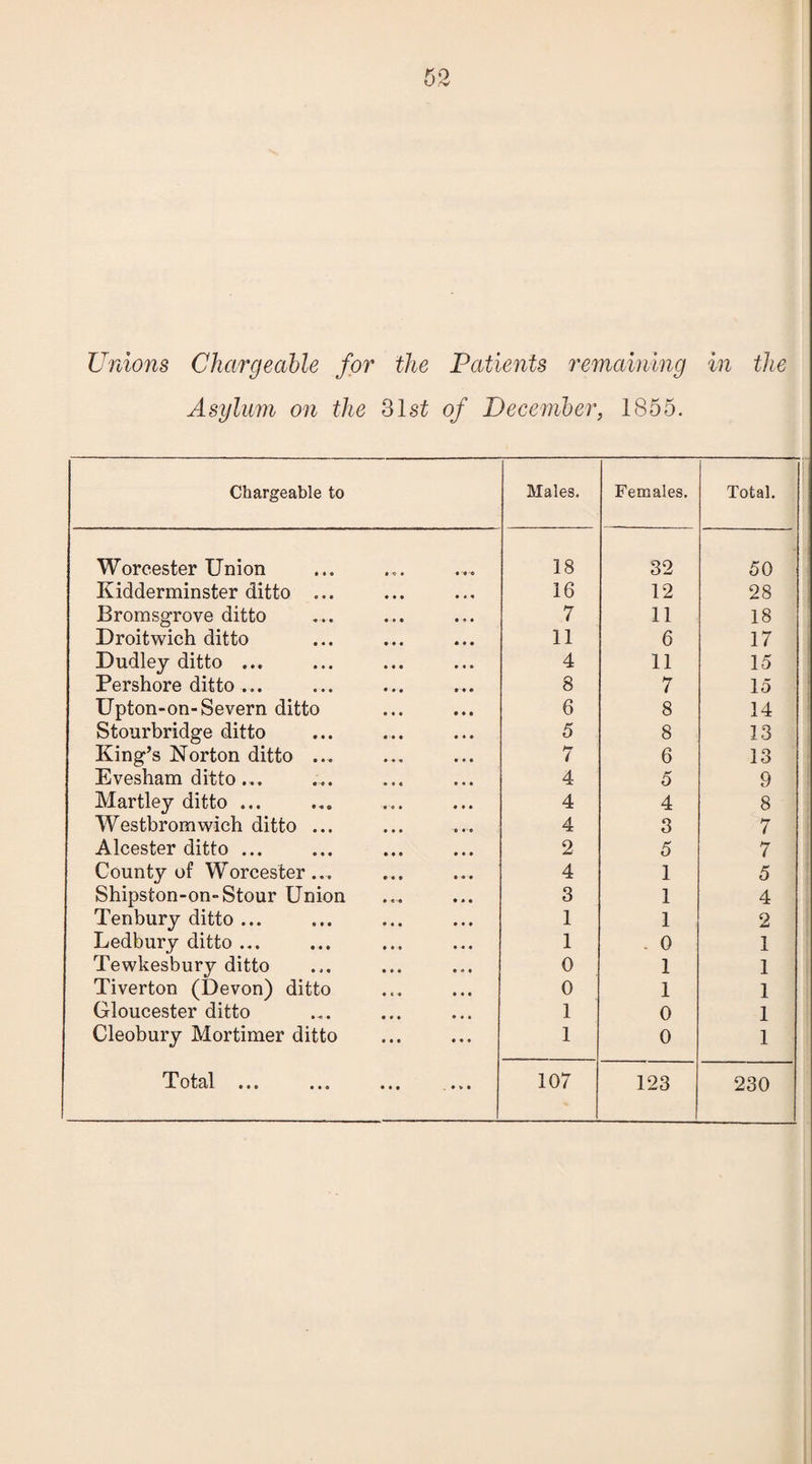 Unions Chargeable for the Patients remaining in the Asylum on the 31 st of December, 1855. Chargeable to Males. Females. Total. Worcester Union 18 32 50 Kidderminster ditto ... 16 12 28 Bromsgrove ditto 7 11 18 Droitwich ditto 11 6 17 Dudley ditto ... 4 11 15 Pershore ditto ... 8 7 15 Upton-on-Severn ditto 6 8 14 Stourbridge ditto 5 8 13 King’s Norton ditto ... 7 6 13 Evesham ditto ... 4 5 9 Martley ditto ... 4 4 8 Westbromwich ditto ... 4 3 7 Alcester ditto ... 2 5 7 County of Worcester... 4 1 5 Shipston-on-Stour Union 3 1 4 Tenbury ditto ... 1 1 2 Ledbury ditto ... 1 . 0 1 Tewkesbury ditto 0 1 1 Tiverton (Devon) ditto 0 1 1 Gloucester ditto 1 0 1 Cleobury Mortimer ditto 1 0 1 T Otcil. ••• • • • ••• . » « i 107 123 230
