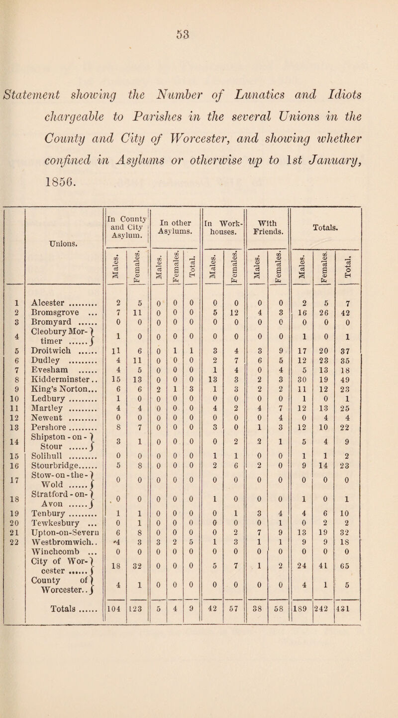 Statement showing the Number of Lunatics and Idiots chargeable to Parishes in the several Unions in the County and City of Worcester, and showing whether confined in Asylums or otherwise up to 1st January, 1856. 1 In County1 and City j Asylum, j In other Asylums. In Work- houses. With Friends. Totals. Unions. 1 • A . A . A A <x> 3 CD 3 f-H CD f—H (D T—i c3 a5 3 *3 c3 a cS a o ns a cj a c3 a o g <X> § CD H g <D g CD g <D H Em Em Em Em 1 Alcester . 2 5 0 0 0 0 0 0 0 2 5 7 2 Bromsgrove ... 7 ii 0 0 0 5 12 4 3 16 26 42 3 Bromyard . 0 0 0 0 0 0 0 0 0 0 0 0 4 Cleobury Mor- ) timer .J 1 0 0 0 0 0 0 0 0 1 0 1 5 Droitwich . 11 6 0 1 1 3 4 3 9 17 20 37 6 Dudley . 4 11 0 0 0 2 7 6 5 12 23 85 7 Evesham . 4 5 0 0 0 1 4 0 4 5 13 18 8 Kidderminster.. 15 13 0 0 0 13 3 2 3 30 19 49 9 King’s Norton... 6 6 2 1 3 1 8 2 2 11 12 23 10 Ledbury . 1 0 0 0 0 0 0 0 0 1 0 1 11 Martiey . 4 4 0 0 0 4 2 4 7 12 13 25 12 Newent . 0 0 0 0 0 0 0 0 4 0 4 4 13 Pershore. 8 7 0 0 0 3 0 1 3 12 10 22 14 Shipston - on - ) Stour .j 3 1 0 0 0 0 2 2 1 5 4 9 15 Solihull . 0 0 0 0 0 1 1 0 0 1 1 2 16 Stourbridge. Stow-on-the-) 5 0 8 0 0 0 0 0 0 2 0 6 0 2 0 0 0 9 0 14 0 23 0 17 Wold .\ 0 18 Stratford - on-) Avon .J . 0 0 0 0 0 1 0 0 0 1 0 1 19 Tenbury . 1 1 0 0 0 0 1 3 4 4 6 10 20 Tewkesbury ... 0 1 0 0 0 0 0 0 1 0 2 2 21 Upton-on-Severu 6 8 0 0 0 0 2 7 9 13 19 32 22 Westbromwich.. '4 3 3 2 5 1 3 1 1 9 9 IS Winchcomb ... 0 0 0 0 0 0 0 0 0 0 0 0 City of Wor-) cester .j 18 32 0 0 0 5 7 1 2 24 41 65 County of) 4 1 0 0 0 0 0 0 0 4 1 5 Worcester../ Totals. 104 123 5 4 9 42 57 38 58 189 242 431