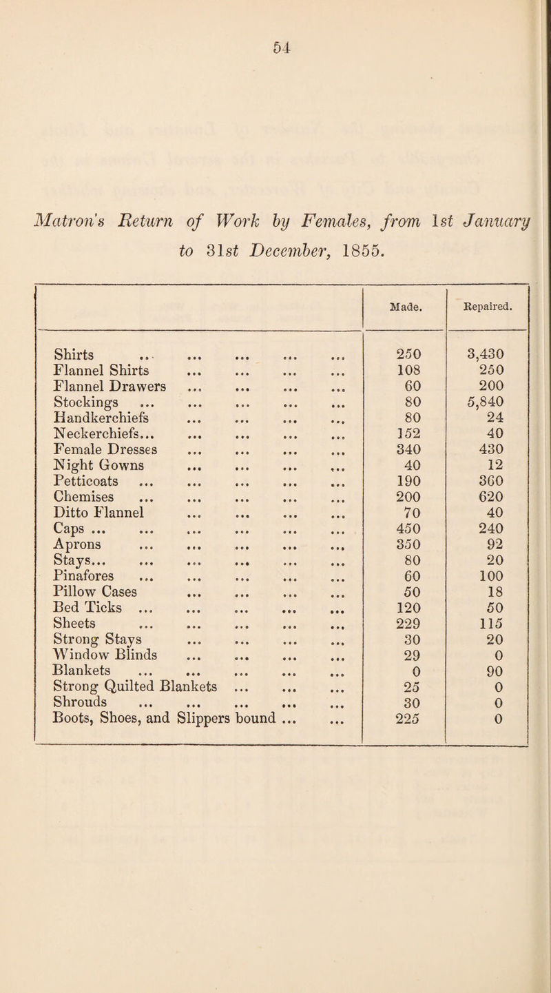 Matrons Return of Work by Females, from 1st January to 31st December, 1855. Made. Repaired. Shirts 250 3,430 Flannel Shirts 108 250 Flannel Drawers 60 200 Stockings 80 5,840 Handkerchiefs 80 24 Neckerchiefs... 152 40 Female Dresses 340 430 Night Gowns 40 12 Petticoats 190 360 Chemises 200 620 Ditto Flannel 70 40 Caps ... . 450 240 Aprons 350 92 Stays... 80 20 Pinafores 60 100 Pillow Cases 50 18 Bed Ticks ... 120 50 Sheets 229 115 Strong Stays 30 20 Window Blinds 29 0 Blankets 0 90 Strong Quilted Blankets ... 25 0 Shrouds 30 0 Boots, Shoes, and Slippers bound ... 225 0