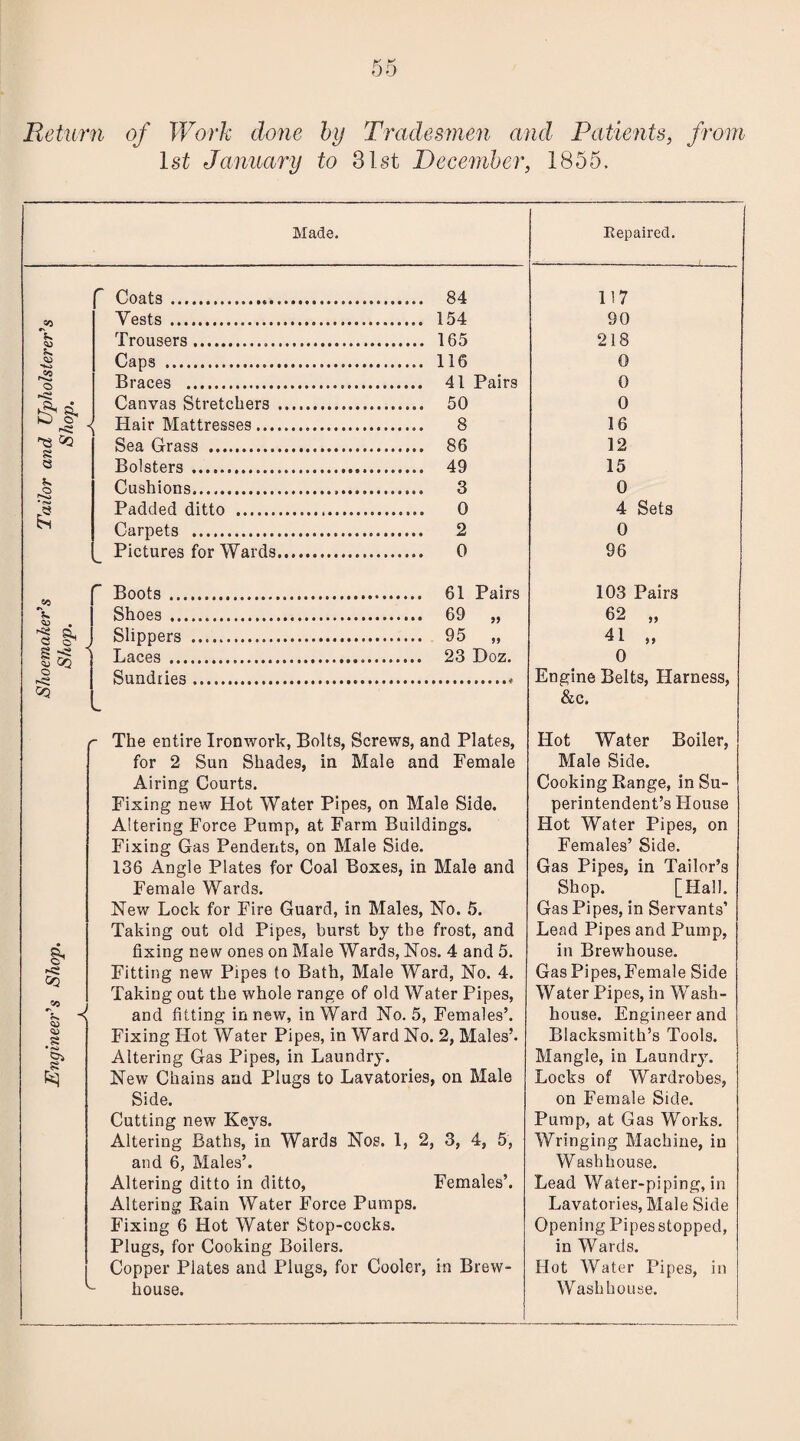 1st January to 31st December, 1855. Made. Repaired. (~ Coats... 84 117 CO Vests . 154 90 *k CO Trousers..... 165 218 Caps ... 116 0 o Braces ... 41 Pairs 0 ► ft. Canvas Stretchers . 50 0 K> S' { Hair Mattresses... 8 16 Sea Grass .. 86 12 C3 Bolsters . 49 15 Jn Cushions... 3 0 Padded ditto .. 0 4 Sets Si Carpets . 2 0 Pictures for Wards. 0 96 Boots. 61 Pairs 103 Pairs Ik Shoes . 69 „ 62 „ S si, « o' „ Slippers . 95 „ 41 „ s ^ Laces . 23 Doz. 0 o Sundries... Engine Belts, Harness, GQ w &c. r The entire Ironwork, Bolts, Screws, and Plates, Hot Water Boiler, for 2 Sun Shades, in Male and Female Male Side. Airing Courts. Cooking Range, in Su- Fixing new Hot Water Pipes, on Male Side. perintendent’s House Altering Force Pump, at Farm Buildings. Hot Water Pipes, on Fixing Gas Pendents, on Male Side. Females’ Side. 136 Angle Plates for Coal Boxes, in Male and Gas Pipes, in Tailor’s Female Wards. Shop. [Hall. New Lock for Fire Guard, in Males, No. 5. Gas Pipes, in Servants’ Taking out old Pipes, burst by the frost, and Lead Pipes and Pump, • §i fixing new ones on Male Wards, Nos. 4 and 5. in Brewhouse. Fitting new Pipes to Bath, Male Ward, No. 4. Gas Pipes, Female Side Taking out the whole range of old Water Pipes, and fitting in new, in Ward No. 5, Females’. Water Pipes, in Wash- \ 4 house. Engineer and Fixing Hot Water Pipes, in Ward No. 2, Males’. Blacksmith’s Tools. f* Altering Gas Pipes, in Laundry. Mangle, in Laundry. New Chains and Plugs to Lavatories on Male Locks of Wardrobes, Side. on Female Side. Cutting new Keys. Pump, at Gas Works. Altering Baths, in Wards Nos. 1, 2 3, 4, 5, Wringing Machine, in and 6, Males’. Washhouse. Altering ditto in ditto, Females’. Lead Water-piping, in Altering Rain Water Force Pumps. Lavatories, Male Side Fixing 6 Hot Water Stop-cocks. Opening Pipes stopped, Plugs, for Cooking Boilers. in Wards. Copper Plates and Plugs, for Cooler, in Brew- Hot Water Pipes, in house. Washhouse.