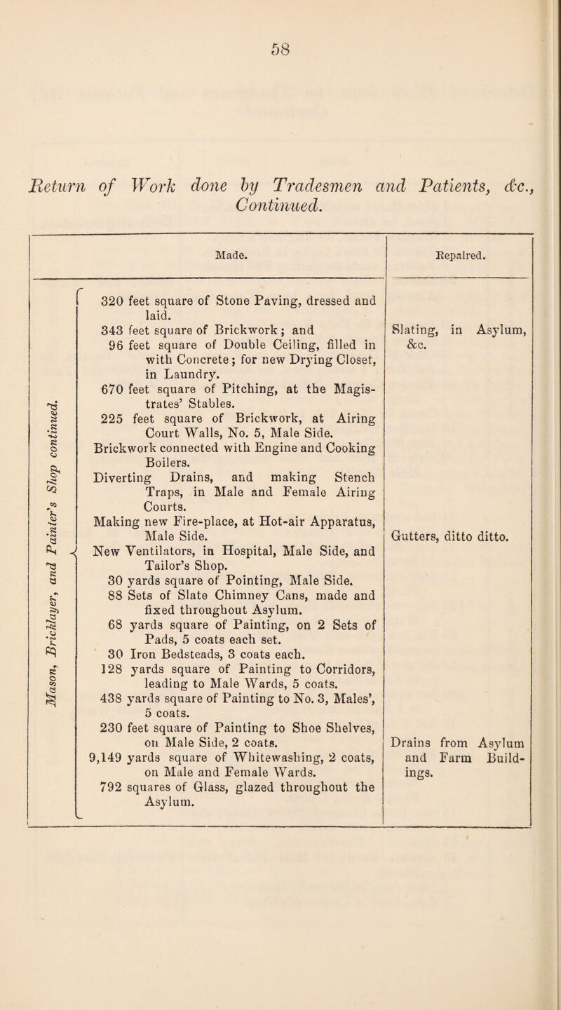 3Iason, Bricklayer, and Painter's Shop continued. 320 feet square of Stone Paving, dressed and laid. 343 feet square of Brickwork ; and 96 feet square of Double Ceiling, filled in with Concrete ; for new Drying Closet, in Laundry. 670 feet square of Pitching, at the Magis¬ trates’ Stables. 225 feet square of Brickwork, at Airing Court Walls, No. 5, Male Side. Brickwork connected with Engine and Cooking Boilers. Diverting Drains, and making Stench Traps, in Male and Female Airing Courts. Making new Fire-place, at Hot-air Apparatus, ■t New Ventilators, in Hospital, Male Side, and Tailor’s Shop. 30 yards square of Pointing, Male Side. 88 Sets of Slate Chimney Cans, made and fixed throughout Asylum. 68 yards square of Painting, on 2 Sets of Pads, 5 coats each set. 30 Iron Bedsteads, 3 coats each. 128 yards square of Painting to Corridors, leading to Male Wards, 5 coats. 438 yards square of Painting to No. 3, Males’, 5 coats. 230 feet square of Painting to Shoe Shelves, on Male Side, 2 coats. 9,149 yards square of Whitewashing, 2 coats, on Male and Female Wards. 792 squares of Glass, glazed throughout the Asylum. Slating, in Asylum, &e. Drains from Asylum and Farm Build¬ ings. 1