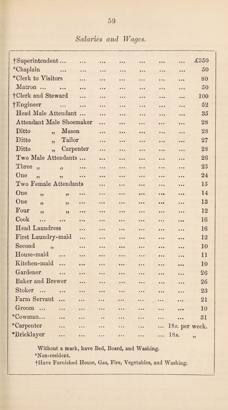 Salaries and Wages. |Superintendent... ft • ft 0 c ft ft ft ft ft ft ft 9 ft ft £350 ^Chaplain • • • ft ft ft • ft ft ft ft ft ft ft ft 50 *Clerk to Visitors • ft • ft ft ft ft ft ft ft ft • ft ft ft 80 Matron ... • ft • ft ft 0 ft ft ft ft ft ft ft ft ft 50 |Clerk and Steward • • ft ft ft ft ft 0 ft ft ft ft 100 ^Engineer • • « • • • • • • ft ft • • 0 ft 52 Head Male Attendant ... • ft • ft • ft • • ft ft ft ft ft ft ft 35 Attendant Male Shoemaker ft ft ft M ( ft • ft ft ft ft ft ft ft 28 Ditto „ Mason • • • • • • ft ft ft • • ft ft ft ft 28 Ditto „ Tailor • • • ft • • ft • ft ft ft ft ft ft ft 27 Ditto „ Carpenter ft ft ft • ft • ft ft ft ft 0 ft ft ft ft 28 Two Male Attendants ... • • • ft ft ft ft ft ft ft ft ft ft ft ft 28 Three „ „ e • • • • • ft « ft ft ft ft • • ft 25 G ne 2? 5? • • • • • ft • ft ft ft ft ft ft ft ft ft ft ft 24 Two Female Attendants • • • ft ft ft ft ft ft 9 ft ft ft ft ft 15 One ^^ 7 • • • • * • * * 9 ft ft • ft ft ft ft ft • 14 One 3) • ♦ • • • • ft t t ft ft ft ft ft ft ft ft ft 13 Four „ „ ft • • ft ft ft ft • ft ft ft ft ft ft ft 12 Cook ••• ••• ••• • ft • • • ft ft ft ft ft ft ft ft ft ft 16 Head Laundress ft ft ft • ft • • • • ft ft ft ft ft ft 16 First Laundry-maid ft ft ft • • • ft • ft ft ft ft ft ft ft 12 Second „ • ft • ft ft ft • • • ft ft ft ft ft ft 10 House-maid • • • • • • • « • • ft ft ft ft ft 11 Kitchen-maid ... • ft • ft ft ft • • ft ft ft ft ft ft ft 10 Gardener • • • ft ft ft ft ft ft ft ft ft • ft ft 26 Baker and Brewer ft ft ft ft ft ft • • • ft ft ft ft ft ft 26 Stoker ... ft ft ft • ft ft ft ft ft ft ft ft ft ft ft 23 Farm Servant ... ft ft ft ft ft ft • • • ft ft ft • • 1 21 Groom ... ft ft ft ft ft ft • • • ft ft ft ft ft ft 10 *Cowman... ft ft ft ft ft • • • ft ft ft ft ft ft 31 ^Carpenter ft ft ft ft ft ft t • ft ft ft ft I85. per week. ^Bricklayer ... ... ... ... ... ... 18s. Without a mark, have Bed, Board, and Washing. *Non-resident. fHave Furnished House, Gas, Fire, Vegetables, and Washing.