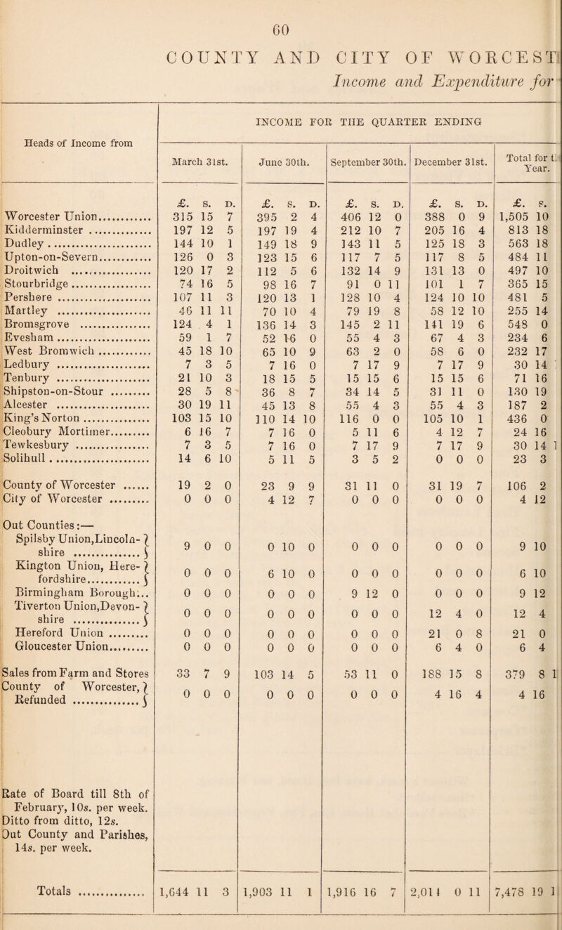 60 COUNTY AND CITY OF WOECEST Income and Expenditure for INCOME FOR THE QUARTER ENDING Heads of Income from Worcester Union. Kidderminster . Dudley. Upton-on-Severn. Droitwich ... Stourbridge. Persbore . Martley . Bromsgrove . Evesham. West Bromwich. Ledbury . Tenbury . Shipston-on-Stour . Alcester . King’s Norton. Cleobury Mortimer. Tewkesbury . Solihull. County of Worcester . City of Worcester . Out Counties:—■ Spilsby Union,Lincoln-} shire .\ Kington Union, Here- ) fordshire.) Birmingham Borough... Tiverton Union,Devon¬ shire . Hereford Union . Gloucester Union. Sales from Farm and Stores County of Worcester, \ Refunded .^ Rate of Board till 8th of February, 10s. per week. Ditto from ditto, 12s. Out County and Parishes, 14s. per week. March 31st. June 30th. September 30th. December 31st. Total for 0 Year. £. s. D. £. s. D. £. s. D. £. s. D. £. 315 15 7 395 2 4 406 12 0 388 0 9 1,505 10 197 12 5 197 19 4 212 10 7 205 16 4 813 18 144 10 1 149 18 9 143 11 5 125 18 3 563 18 126 0 3 123 15 6 117 7 5 117 8 5 484 11 120 17 2 112 5 6 132 14 9 131 13 0 497 10 74 16 5 98 16 7 91 0 11 101 1 7 365 15 107 11 3 120 13 1 128 10 4 124 10 10 481 5 46 11 11 70 10 4 79 19 8 58 12 10 255 14 124 4 1 136 14 3 145 2 11 141 19 6 548 0 59 1 7 52 L6 0 55 4 3 67 4 3 234 6 45 18 10 65 10 9 63 2 0 58 6 0 232 17 7 3 5 7 16 0 7 17 9 7 17 9 30 14 21 10 3 18 15 5 15 15 6 15 15 6 71 16 28 5 8 36 8 7 34 14 5 31 11 0 130 19 30 19 11 45 13 8 55 4 3 55 4 3 187 2 103 15 10 no 14 10 116 0 0 105 10 1 436 0 6 16 7 7 16 0 5 11 6 4 12 7 24 16 7 3 5 7 16 0 7 17 9 7 17 9 30 14 1 14 6 10 5 11 5 3 5 2 0 0 0 23 3 19 2 0 23 9 9 31 11 0 31 19 7 106 2 0 0 0 4 12 7 0 0 0 0 0 0 4 12 9 0 0 0 10 0 0 0 0 0 0 0 9 10 0 0 0 6 10 0 0 0 0 0 0 0 6 10 0 0 0 0 0 0 9 12 0 0 0 0 9 12 0 0 0 0 0 0 0 0 0 12 4 0 12 4 0 0 0 0 0 0 0 0 0 21 0 8 21 0 0 0 0 0 0 0 0 0 0 6 4 0 6 4 33 7 9 103 14 5 53 11 0 188 15 8 379 8 1! 0 0 0 0 0 0 0 0 0 4 16 4 4 16
