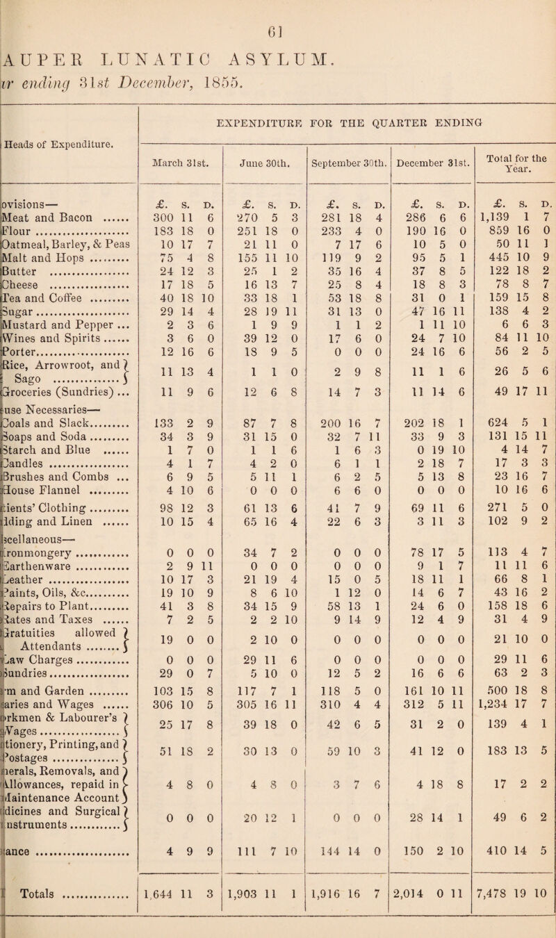 6] AUPEK LUNATIC ASYLUM. %r ending 31st December, 1855. EXPENDITURE FOR THE QUARTER ENDING Heads of Expenditure. March 31st. June 30 th, September 30th. December 31st. Total for the Year. ©visions— £. s. D. £. s. D. £. s. D. £. s. D. £. s. I), Meat and Bacon . 300 11 6 270 5 3 281 18 4 286 6 6 1,139 1 7 Flour . 183 18 0 251 18 0 233 4 0 190 16 0 859 16 0 Oatmeal, Barley, & Peas 10 17 7 21 11 0 7 17 6 10 5 0 50 11 1 Malt and Hops .. 75 4 8 155 11 10 119 9 2 95 5 1 445 10 9 Rutter . 24 12 3 25 1 2 35 16 4 37 8 5 122 18 2 Cheese . 17 18 5 16 13 7 25 8 4 18 8 3 78 8 7 Tea and Coffee . 40 18 10 33 18 1 53 18 8 31 0 1 159 15 8 Sugar...„. 29 14 4 28 19 11 31 13 0 47 16 11 138 4 2 Mustard and Pepper ... 2 3 6 1 9 9 1 1 2 1 11 10 6 6 3 Wines and Spirits.. 3 6 0 39 12 0 17 6 0 24 7 10 84 11 10 Porter. Rice, Arrowroot, and ) 12 11 16 13 6 18 1 9 5 0 0 0 0 8 24 11 16 1 6 6 56 26 2 5 4 1 2 9 5 6 Sago .) Groceries (Sundries) ... 11 9 6 12 6 8 14 7 3 11 14 6 49 17 11 use Necessaries— Coals and Slack. 133 2 9 87 7 8 200 16 7 202 18 1 624 5 1 Soaps and Soda. 34 3 9 31 15 0 32 7 11 33 9 3 131 15 11 Starch and Blue . 1 7 0 1 1 6 1 6 3 0 19 10 4 14 7 Candles . 4 1 7 4 2 0 6 1 1 2 18 7 17 3 3 iBrushes and Combs ... 6 9 5 5 11 1 6 2 5 5 13 8 23 16 7 House Flannel . 4 10 6 0 0 0 6 6 0 0 0 0 10 16 6 Itients’ Clothing. 98 12 3 61 13 6 41 7 9 69 11 6 271 5 0 Riding and Linen . 10 15 4 65 16 4 22 6 3 3 11 3 102 9 2 kcellaneous— Ironmongery. 0 0 0 34 7 2 0 0 0 78 17 5 113 4 7 Earthenware . 2 9 11 0 0 0 0 0 0 9 1 7 11 11 6 .Leather . 10 17 3 21 19 4 15 0 5 18 11 1 66 8 1 Haints, Oils, &c. 19 10 9 8 6 10 1 12 0 14 6 7 43 16 2 Repairs to Plant. 41 3 8 34 15 9 58 13 1 24 6 0 158 18 6 Bates and Taxes . 7 2 5 2 2 10 9 14 9 12 4 9 31 4 9 gratuities allowed 1 Attendants .) 19 0 0 2 10 0 0 0 0 0 0 0 21 10 0 Law Charges. 0 0 0 29 11 6 0 0 0 0 0 0 29 11 6 sundries. 29 0 7 5 10 0 12 5 2 16 6 6 63 2 3 pm and Garden . 103 15 8 117 7 1 118 5 0 161 10 11 500 18 8 laries and Wages . orkmen & Labourer’s 1 306 25 10 17 5 8 305 39 16 18 11 310 42 4 4 312 31 5 11 0 1,234 139 17 7 t,Vages. £ 0 6 5 2 4 1 iltionery, Printing, and \ Postages .5 iherals, Removals, and ) 51 18 2 30 13 0 59 10 3 41 12 0 183 13 5 Allowances, repaid in > Maintenance Account) 4 8 0 4 8 0 3 7 6 4 18 8 17 2 2 dicines and Surgical \ i nstruments.) 0 0 0 20 12 1 0 0 0 28 14 1 49 6 2 ance ... 4 9 9 111 7 10 144 14 0 150 2 10 410 14 5