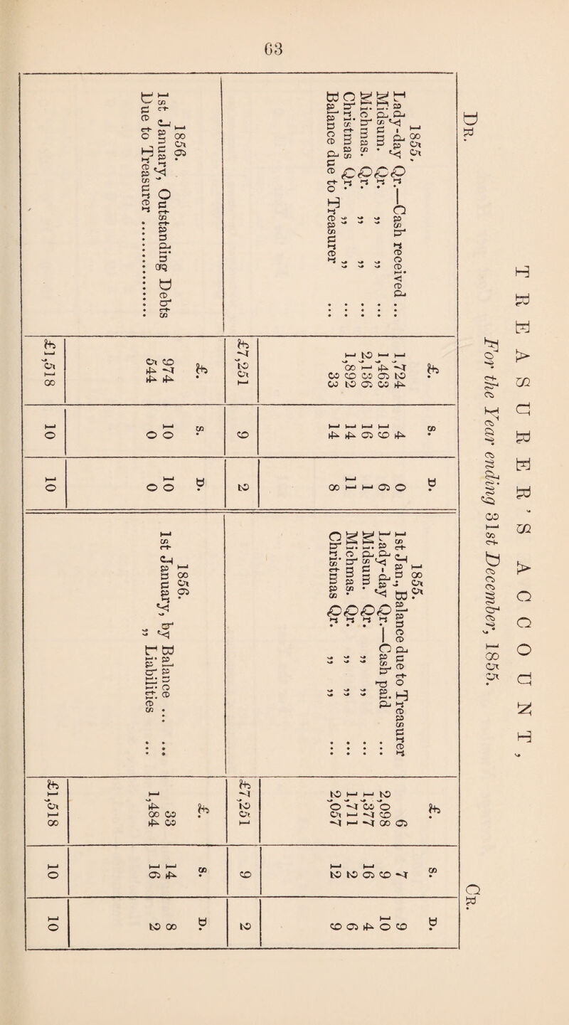 1856. 1st January, Outstanding Debts Due to Treasurer . s 1855. Lady-day Qr.—Cash received ... Midsum. Qr. „ ,, Michmas. Qr. „ „ Christmas Qr. „ „ Balance due to Treasurer 'bi )—1 00 £. 974 544 £7,251 1—'JO t—< i—* 'go £- ^ M >+5 02 CD 02 05 tO • CO tO 05' 02 rfi. t—» o '—l in O O cd '—* 1—11—■ 1—■ c» ^ 05 CD h-» o oS ? to K—1 k*4 oo h h d o r 1856. 1st January, by Balance. „ Liabilities 1855. 1st Jan., Balance due to Treasurer Lady-day Qr.—Cash paid Midsum. Qr. „ „ Michmas. Qr. ,, „ Christmas Qr. „ „ £1,518 -7 h oo os r5 ►£. 02 ?+5 To Ot (-4 to mm to oVcob j+s C\ M <t CD . *<t M 00 05 f—» o Jr* ^r1 oo 05 l£>. CD f_J f- ■ to to 05 cd “ H—« o to 00 ? to CD 05 45. © CO ? W td Of- 0*4 <o & C5> -O <0 5^4 O' • •O CO C/5 cs- b 02 C5 cs <s> cc> 00 Ot at O H b H l> ui d b w d ui > Q O o d H