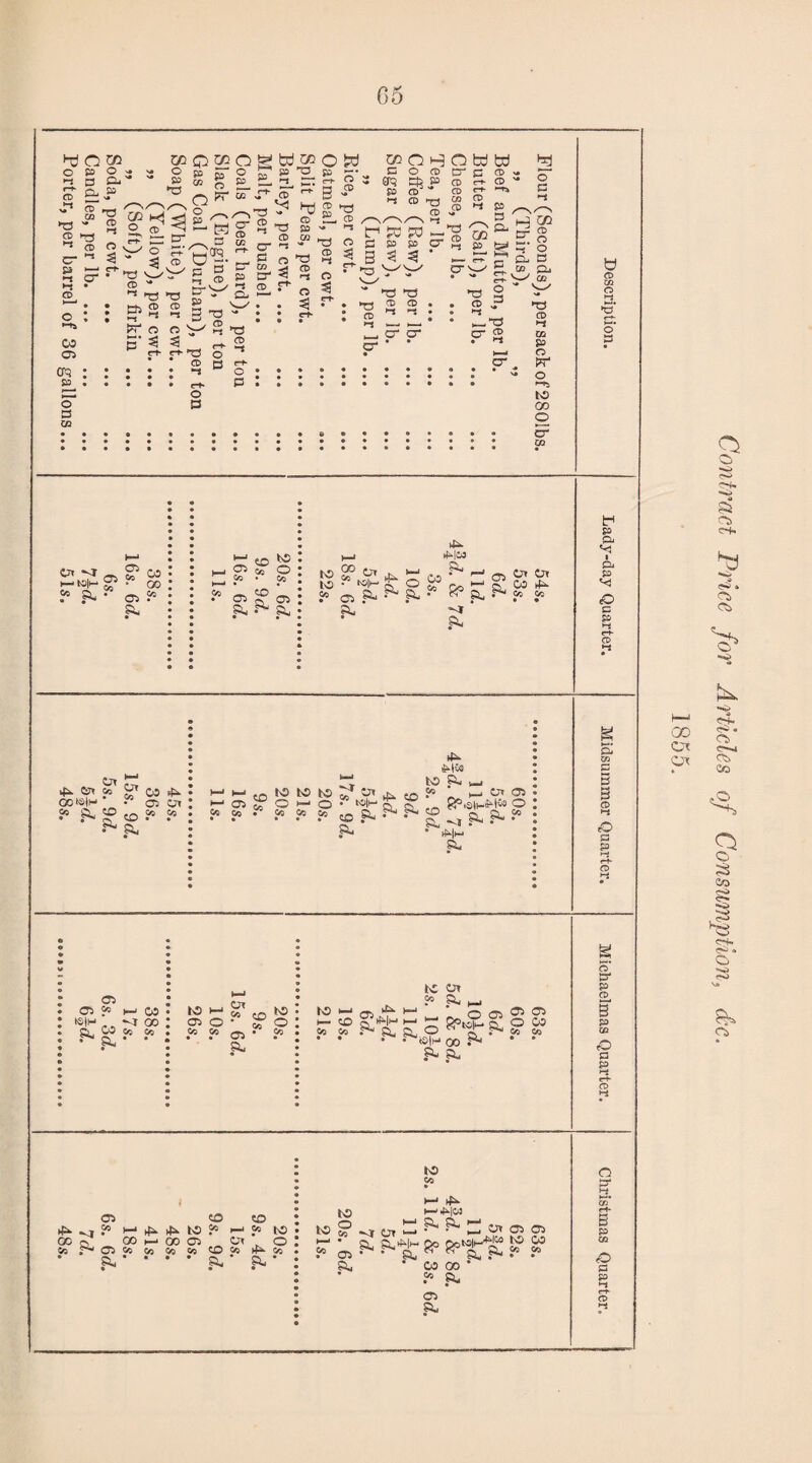 cr w b cd XJl a h-5« o' P Or a- os a- to *>S E S5 s° §? p 05 J? OS a- ^ a- 4^ ^_j rf^lw ? a.a-^P-* & »- ^ f S8 a- -i a- t-< P Pi P4 <o s p ** r-K CD *~S 00 *©|N * *■ *g 05 OT 4^ ~lv« lO 05 S8 05 05 05 ^ p. a- a. g ^ ^ a. .* P- *f'V|H- ‘ Su & p 5 CD o p p CD »* Ci H CO >S|H - M GO CO co co P* J* £ ?T (O M 05 o • Sr o .05 05 05 • S8 55- 10 Oi ?> &* ,_, to •-, & &• >— ' 0050505 i— co S’ *Nm i-1 'X SptoH a o co 05 05 S1* a, D, O S T r-05 05 • • • r^isiH oo a< • • a- a. o o* S3 B p w <o S3 po *■< r+- ft) )-i ~l oc a* 05 CD CD 05 )—* to 05 >—• 05 to to GO t—* 00 05 O* o H—• P- • • a- P- to o 05 05 55* to 05 • I—l >£>. ^rO,IlI^,‘^‘ClI«»0505 * 02 00 ' ? a- 05 a- a O' 3 P CO <o p p *-4 Contract Price for Articles of Consumption, dc. 1855.
