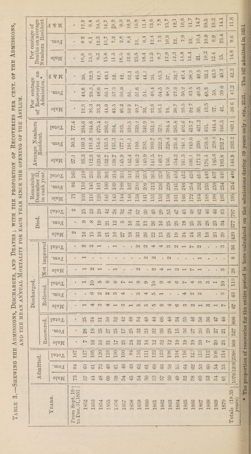 and the mean annual Mortality por each year since the opening op the Asylum. C> rf iD d Ci A^S> Cl Tp* d c> Tp bo > P3, cn o ° Cl* r^‘ o’ O* o’ u 5 & X cu $ p Ci ■»p ~ X 1 Cl * i?K 30. 52. 42. Cl* X Tp l bn m cS a; 1 1 • rH X Cl w • __. J 05 X I'- PI 1^ iD X O 00 ID X T—1 p X X Tp ID* CJ* rH HP pi •raa^ br © gP Cl 9IT3M r—. r—' ■ ' ' r~* r— ’ ’ rH rH - 1-0 “rH p p p P • M &L H O) ri 3 & -d •max 05 rH CD CD § & 9 CD 8I'BM p •S TOOI Cl ID CO 05 Cl 00 Cl ■p 05 on OP X X 05 Cl X X 00 ID ID CO -p Cl ID tP p p g f •max P rH Cl rH rH Cl rH Cl rH Cl Cl rH Cl Cl Cl CJ X fe arBH Cl CD 1-0 o rH CD r-* 00 CO CO Cl CO X 05 HP p X X X 05 o rH rH rH Cl rH Cl rH CO Cl Cl rH Cl rH Cl Cl 00 rH CJ Cl Cl H -. CD > O m°x Cl Cl rH • rH * • Cl Cl •p -p 00 Cl rH ID Cl * • X X X !H PU a • r-1 •max . rH Cl Cl • Cl • • ■ rH • • • I X 1 o ft el* M 1 . 1 rH Cl rH • • Cl CD ho © © 10 OS 10 -p CD p X X rH o rH o rH t-4 ra •max • • CD Cl Cl ID ■p • CO ^p IO pH • • p Cl Cl • X X Tp o rH P p ei'BH 1 1 rH p CO p rH CO rH IO ID ID (X) CD X Cl rH X rH Id 1 67 1^10/L 3 0) X H © 'm3ji X X ID ID ID Id ID Cl X Cl X X ID X rD X 05 ID rH rD O o © P3 Cl rH X Cl X rH Cl X X X X Cl rH X CJ CJ CJ CJ Cl Cl ID 9I'eH ID X X rH ID ID p Cl X Cl Cl Cl 05 05 05 o ID O ID ‘ 05 rH rH X rH Cl Cl Cl rH rH CO rH rH rH rH X CJ Cl X X ID ID ID O X O o TP X rH Cl X CD rH X <~5 X Cl X X X rH O Cl 1—1 O o 05 r—I rH Cl Cl O O Cl o X no 05 rH rH rH rH rH rH rH rH rH r—1 rH rH rH T—1 rH rH rH rH rH CJ Cl 05 H •maj H O t-H Cl 05 rH X 05 Cl rH 05 X on O tP Cl X O HP X o B 05 X X ID p X Tp tP X X X X ID >o X X ID X ID IO Cl rH nO 05 0I'BM X ID H X 05 05 TP ID tP o X ID O 05 Cl X O Cl ~P 1—1 ID ID ID H p X X ID Tp ID ID 1/5 ID ID p IO 1/5 X ID ID X O rH 05 rH ID rH iD X • . X CO H rH 05 P3 <3 H H a : CJ X p ID X ID X 05 o Cl X p ID CO ID X 05 o ^ s © ID iD iD ID IO iD ID iD X X X X X X X X X X ID rn a) X X O' CO X X OJ OJ X X X X OJ X X X X X 2 8 rH rH rH rH rH rH tH rH rH rH rH rH rH t-H rH rH rH rH rH to © •3 * Tlie proportion of recoveries for tlie entire period is liere calculated on the admissions during1 19 years only : viz., 2121. Hie 16/ admitted in 1851