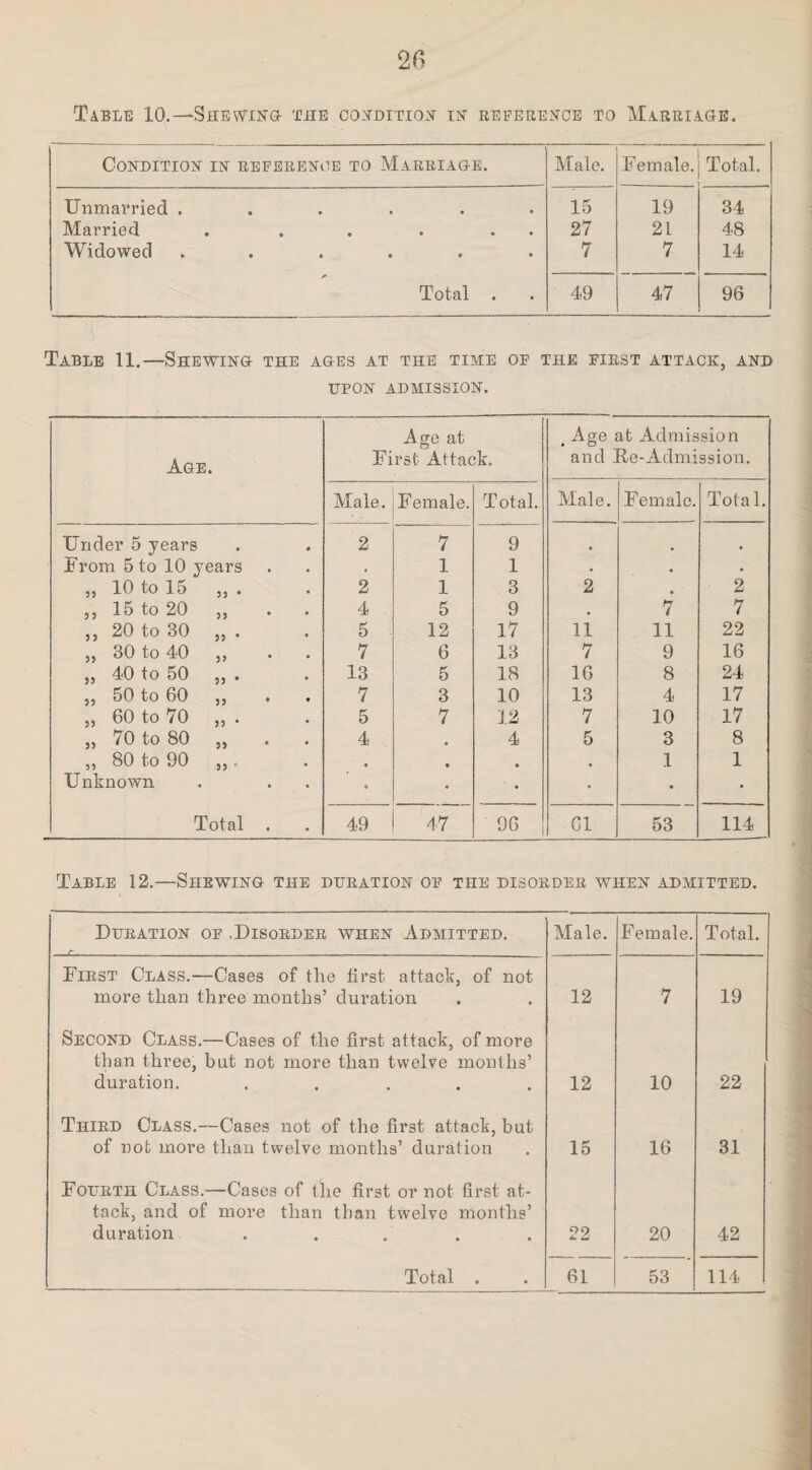 Table 10.—Shewing the condition in reference to Marriage. Condition in reference to Marriage. Male. Female. Total. Unmarried ...... 15 19 34 Married . . . . . 27 21 48 Widowed ...... 7 7 14 Total . 49 47 96 Table 11.—Shewing the ages at the time of the first attack, and UPON ADMISSION. Age. Age at First Attack. 4 Age at Admission and Re-Admission. Male. Female. Total. Male. Female. Total. Under 5 years . 2 7 9 # . , From 5 to 10 years r 1 1 . • . „ 10 to 15 33 • * 2 1 3 2 , 2 ,, 15 to 20 33 4 5 9 • 7 7 ,, 20 to 30 33 * 5 12 17 11 11 22 „ 30 to 40 3 9 7 6 13 7 9 16 „ 40 to 50 33 * 13 5 18 16 8 24 „ 50 to 60 33 * • 7 3 10 13 4 17 „ 60 to 70 33 * 5 7 12 7 10 17 „ 70 to 80 >3 4 , 4 5 3 8 „ 80 to 90 3 3 ° » # 1 1 Unknown • e • • • • • Total . 49 47 96 Cl 53 114 Table 12.—Shewing the duration of the disorder when admitted. Duration of .Disorder when Admitted. A. . Male. Female. Total. First Class.—Cases of the first attack, of not more than three months’ duration 12 7 19 Second Class.—Cases of the first attack, of more than three, but not more than twelve months’ duration. ..... 12 10 22 Third Class.—Cases not of the first attack, but of not more than twelve months’ duration 15 16 31 Fourth Class.—Cases of the first or not first at¬ tack, and of more than than twelve months’ duration ... 22 20 42