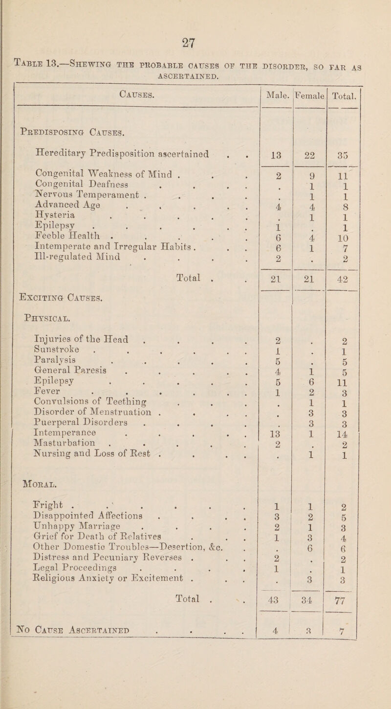 Table 13.—Shewing the probable causes oe the disorder, so par as ASCERTAINED. Causes. Male. Female Total. Predisposing Causes. Hereditary Predisposition ascertained 13 22 35 Congenital Weakness of Mind . 2 9 11 Congenital Deafness . . . . 1 1 Nervous Temperament . 1 1 Advanced Age 4 4 8 Hysteria 1 1 Epilepsy ..... 1 1 Eeeble Health .... 6 4 10 Intemperate and Irregular Habits . 6 1 7 Ill-regulated Mind .... 2 2 Total . 21 21 42 Exciting Causes. Physical. Injuries of the Head 2 2 Sunstroke 1 1 Paralysis 5 5 General Paresis 4 1 5 Epilepsy ..... 5 6 11 Eever ..... 1 2 3 Convulsions of Teething 1 1 Disorder of Menstruation . 3 3 Puerperal Disorders 3 3 Intemperance .... 13 1 14 Masturbation 2 2 Nursing and Loss of Rest . . . 1 1 Moral. Eright . . ' . 1 1 2 Disappointed Affections . . . 3 2 5 Unhappy Marriage .... 2 1 3 Grief for Death of Relatives 1 3 4 Other Domestic Troubles—Desertion, &c. 6 e Distress and Pecuniary Reverses . 2 2 Legal Proceedings .... 1 1 Religious Anxiety or Excitement . • 3 3 Total . 43 34 77 No Cause Ascertained . . . . 4 8 7