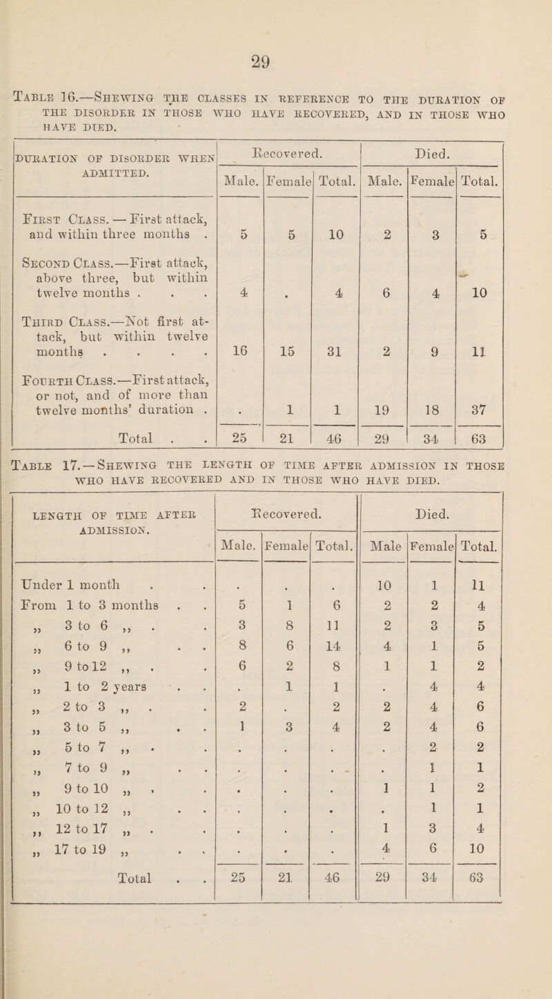 Table 16.—Shewing the classes in reference to the duration of THE DISORDER IN THOSE WHO HAYE RECOVERED, AND IN THOSE WHO HAVE DIED. DURATION OF DISORDER WHEN Recovered. Died. ADMITTED. Male. Female Total. Male. Female Total. First Class. — First attack, and within three months . 5 5 10 2 3 5 Second Class.—First attack, above three, but within twelve months . 4 ■ 4 6 4 10 Third Class.—Not first at¬ tack, but within twelve months .... 16 15 31 2 9 11 Fourth Class.—First attack, or not, and of more than twelve months’ duration . 1 1 19 18 37 Total 25 21 46 29 34 63 Table 17. —Shewing the length of time after admission in those WHO HAVE RECOVERED AND IN THOSE WHO HAVE DIED. LENGTH OF TIME AFTER ADMISSION. E ecovered. Died. Male. Female Total. Male Female Total. Under 1 month 10 1 11 From 1 to 3 months 5 1 6 2 2 4 33 3 to 6 3 3* 3 8 11 2 3 5 33 6 to 9 • 8 6 14 4 1 5 33 9 to 12 3 3 * 6 2 8 1 1 2 33 1 to 2 years . 1 1 . 4 4 33 2 to 3 3 3* 2 . 2 2 4 6 3) 3 to 5 3 3 • 1 3 4 2 4 6 33 5 to 7 >> . . 2 2 33 7 to 9 >> . - • l 1 33 9 to 10 s> ’ • 1 1 2 3) 10 to 12 33 • • 1 1 3 3 12 to 17 »> . 1 3 4 33 17 to 19 33 4 6 10 Total 25 21 46 29 34 63