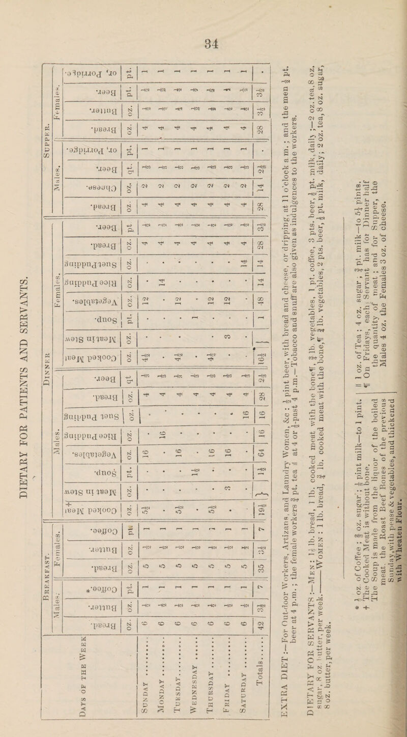 DIETARY EOR PATIENTS AND SERVANTS. •9^pt.U0J ‘JO ftj PH r—< r—J - t-H - r— - • / a Meay G. —40> ~*N H> H|« -V' H|d Hd CO £ sL MaiUia N C -H(CS He1' H|C^ H|« id -HCI -slot C'' a a a a P 05 •pes-ia N O Tf Tf Tf H* rr< 00 M •aSpu.tocx ‘jo H-3 P. r-H - r-H r-H r-H • ac 03 Moag a* Hco Hco Hco Hco Hto hHCO Hco Hen <M r 2 •esaoqQ oj- o CM CM CM <M o/ CM CM rT •pue-tg 03 o CM uaoa pH -Ki r-<|0< H<N —lot -<ICS Hd Hot Hd CO •pBa.tg oz. T -f ’’T rr H* ■H rr GO CM gaippng^ang N O • • • • H+ rT CO 0- ’p .duippngeoig i CS3 O • • • • r-H £ CL —« •sa[qMa$3A N O (M r-H • M - CM r—> CM r-H • GO •dnog t • • • • r-H AV0)g UI^3H oz. • • • CO • ft3 K JB0R paqoog 1S3 O -H|lN • HiN H1 • Hc'r H» Hd CO 5?i hH Q •.xaag HCO Hco Hr. Hco Hco Hco Hco Hco CM •pxia-ia N C H4 H: rr H1 H* nr 1 00 CM Saipptig long is i • * • • • H co CO Males. Suippug aoig oz. • CO - • • • • co •83i;q'Bi9g0A N o CO 1—H • CO • CO CO M • ft •dnog Hft p • • -id r-H • • • HO AXa^g Til P39JAJ N o • • * • CO • ftft itaW paqooQ S ° H(N - pH|0J •O • Hd tO • 2 f Females. •90JPOQ Cl r-H - (*H - r-H r-H — H \iaiing N O in HOI *-<i<N Hd r-UCl rH|d Hd Hd C^ CO < Uh •px39.ig N o o o o »o tO tO to tO CO < K pe cc *•88^00 pt. r— - r-H - - r-H - i> 0 c3 •jaiing 'O Hcj HOJ HOI HCJ Hd <-od Hd Hd CO •p«9.ia N O CO CO CO CO CO CO CO CM H4 w w H & o • 6 • • • • • • &3 W H \m o cn -*! O fc>- < C £ £ Monday .... Tuksday. ..-. Wednesday 1 Thursday .. 1 Friday .... Saturday .. Totals 1 ftft N H P< Q ^ Hd 00 CO H fl a « 0 0 • fl H- M P • O 0 rO o GO ^ CD CM 0? rrH rH 1 ® 15 ^ S o rp o • S ’5 CM 0 'o s ® as ft 'o ° 03 ® O a ® '00 be 2 a —■ o ® 33 Ph r: 5 ^ p* 5'-0D . o G> CD CL 03 'o 5 •a ft* P ^ 5 p CO (Li P 5h C3 ^ O rP O O •r-l C3 £ rO .«* o ® I rO * = 1 •r^ CL. o- Hd^  CO O <3 c h 03 o S T* ° ^ ^ o3 H> — rC g3 i_: & ft MW 5 03 « 3-( . 13 CE ,Ltf C u ai O .2 £ £ ® 'll 03 03 S-. ft s ® T. ft O *> O -. ° P) a ® O Q; ft ft H ft —i O <1 ft r-H X ft s-S ftt^ ho)'a ® ft © ft a 111 *H CD co as of 2 So a o SO) ° » ft © a. ft r—' Cj ft . ® 03 be QJ * ft ► -2,2 03 —• tX-rt(Tt (L > ,Q 0T ccwj SF ^ © ft a ^ gft rQ ftj • pH 5 is *“ a ft 03 ft q 6 ft ft ® C3 .. Q. »“H <H O S O O o ^ o c<** o • nJ rO C3 ^ 03 £,-. ft .. ft £ — W Zif g o K S x ft c_i ® FT ® ft. g: < P ® ft & K ft co ® H ® ft, ft O ':s» pH „ ^3 £fS —- (C X ft © eft a ft ' • rH . ^ 3 —P •O C °Q | <2^ o £ © N* . o ft3 §« • § «3 *- > s a « C © a hjj 03 p o a CD  ft CO n 3 ^ o a ^ -H N .. -ft o e3 >, o3 ^ ® a a ft O' ® -r © 3 ft ® 3 ^ ftC ^ N _. H ^ °o a • pH P< rp ^ d 0 3 .0 ft; ^ ft ® ® 3 •a *-* ® ft c - s s ■fto fe I’ b£^ C3 *rH CO ^ N ® o ,r^ I 1 c^Ico Qj .. 0; *rH ® >< fc ar o® o-g 'a ° °o N © o ft H3.EH o a o> .£’ = — o ® « £a o a. a • o 05 ® ft