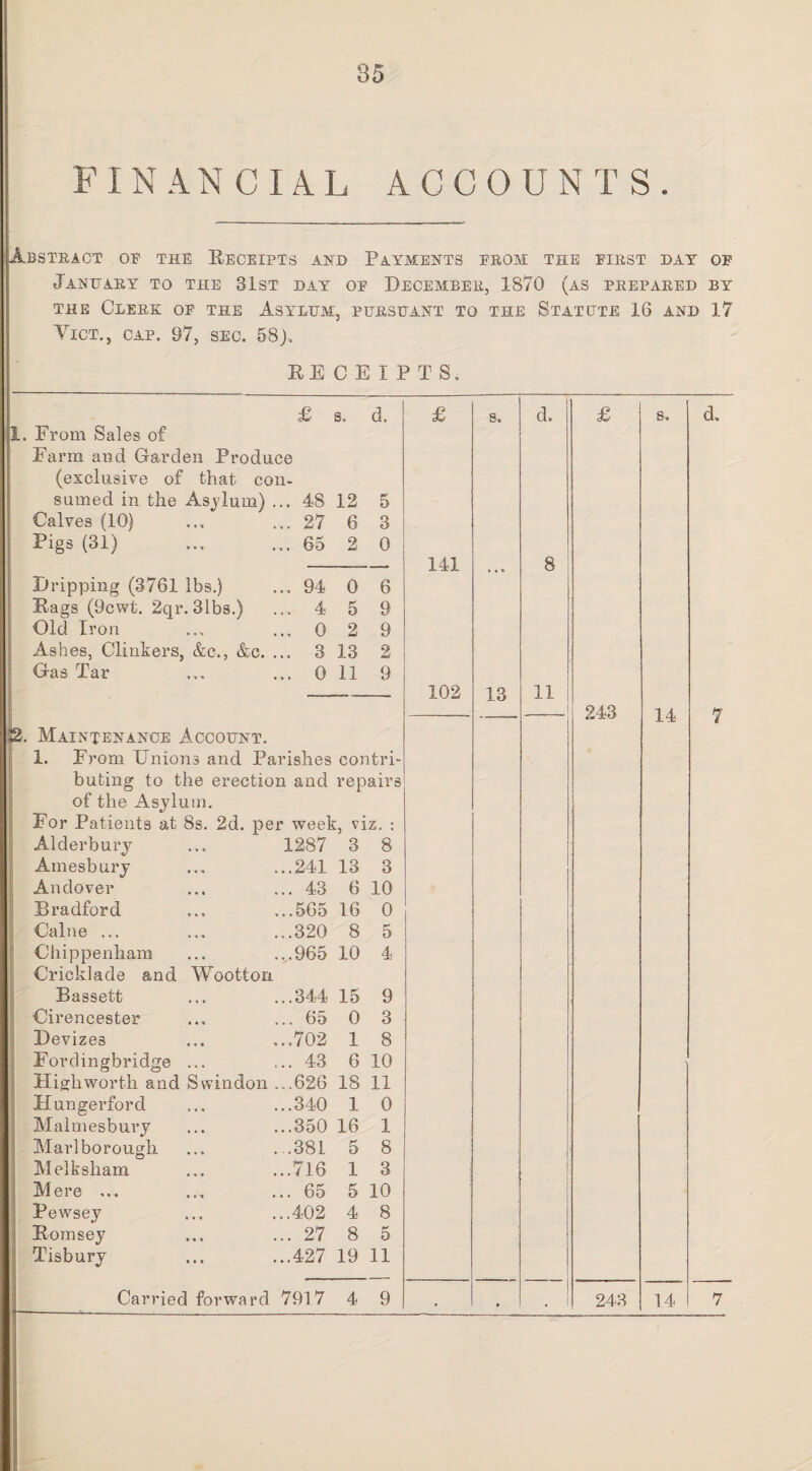 FINANCIAL ACCOUNTS. Abstract op the Receipts and Payments ekom: the first day of January to the 31st day of December, 1870 (as prepared by the Clerk of the Asylum, pursuant to the Statute 16 and 17 Yict., cap. 97, sec. 58). RECEIPTS. £ s. d. £ s. d. £ 8. d. 1. From Sales of Farm and Garden Produce (exclusive of that con- surned in the Asylum) . .. 48 12 5 Calves (10) .. 27 6 3 Pigs (31) .. 65 2 0 141 8 Dripping (3761 lbs.) .. 94 0 6 Rags (9cwt. 2qr. 31bs.) .. 4 5 9 Old Iron .. 0 2 9 Ashes, Clinkers, &c., &c. .. 3 13 2 Gas Tar .. 0 11 9 102 13 11 - 243 14 7 2. Maintenance Account. 1. From Unions and Parishes contri- buting to the erection and repairs of the Asylum. For Patients at 8s. 2d. per week, viz. : Alderbury 1287 3 8 Atnesbui'j ..241 13 3 Andover .. 43 6 10 Bradford ..565 16 0 Caine ... ..320 8 5 Chippenham .,965 10 4 Cricklade and Wootton Bassett ..344 15 9 Cirencester .. 65 0 3 Devizes ..702 1 8 Fordingbridge ... .. 43 6 10 High worth and Swindon ..626 18 11 Hungerford ..340 1 0 Malmesbury ..350 16 1 Marlborough .381 5 8 Melksliam ..716 1 3 Mere ... .. 65 5 10 Pewsey ..402 4 8 Romsey .. 27 8 5 ; Tisbury ..427 19 11 • ,