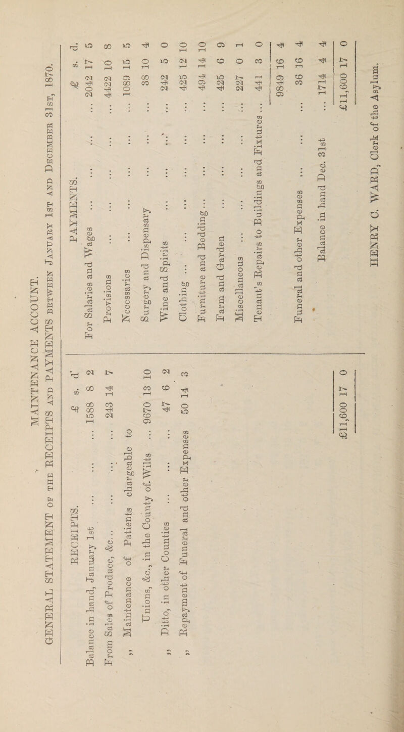 > MAINTENANCE ACCOUNT. GENERAL STATEMENT of the RECEIPTS and PAYMENTS between January 1st and December 31st, 1870. ro 9 • rfl © +3 • r—4 o -rd CM x> o CM . 00 CO CO © rH r—1 00 CO o 00 t> 1—I Cl . . o . 0Q H Ph M PM Q PM Ph CO B c3 Po rC B cc © o B cc i—i C3 PP r-H rO 03 CD bJD c3 ro © B © • i-H c3 PM T3 O P-H PH —i O oa CD r—< c3 0Q a o S-i Ph © © B cj B © CO H o 1-0 m to B © Oh 1*1 PM Sh © •h> o no B o3 cS f-t © B B P=H o •4J B © a c3 © Ph HENRY C. WARD, Clerk of tlie Asjlum.