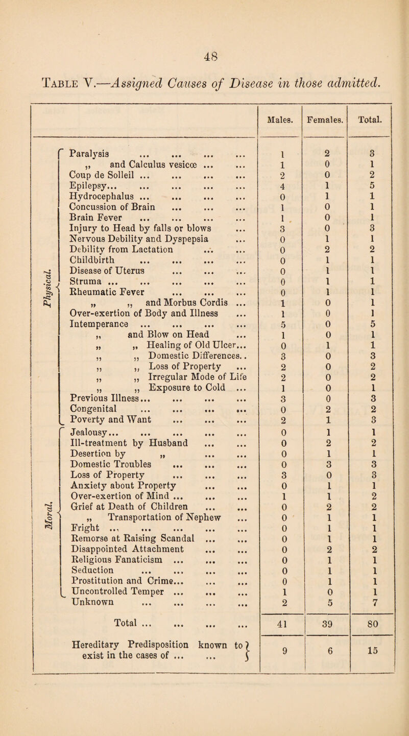 Table Y.—Assigned Causes of Disease in those admitted. Males. Females. Total. Paralysis . 1 2 3 „ and Calculus vesicoe ... 1 0 1 Coup de Soiled ... 2 0 2 Epilepsy... . . 4 1 5 Hydrocephalus ... 0 1 1 Concussion of Brain 1 0 1 Brain Fever 1 . 0 1 Injury to Head by falls or blows 3 0 3 Nervous Debility and Dyspepsia 0 1 1 Debility from Lactation 0 2 2 Childbirth 0 1 1 nS Disease of Uterus 0 1 1 G •8 y Struma. 0 1 1 Rheumatic Pever . 0 1 1 „ „ and Morbus Cordis ... 1 0 1 Over-exertion of Body and Illness 1 0 1 Intemperance 5 0 5 „ and Blow on Head 1 0 1 „ „ Healing of Old Ulcer... 0 1 1 | „ „ Domestic Differences.. 3 0 3 ,, ,, Loss of Property 2 0 2 | „ ,, Irregular Mode of Life 2 0 2 „ ,, Exposure to Cold ... 1 0 1 Previous Illness... 3 0 3 Congenital ... ... ... ... 0 2 2 | Poverty and Want 2 1 3 | J c^lousy ••• ••• im in ••• 0 1 1 Ill-treatment by Husband 0 2 2 Desertion by „ 0 1 1 I Domestic Troubles . 0 3 3 Loss of Property 3 0 3 Anxiety about Property 0 I 1 Over-exertion of Mind ... 1 1 2 e , Grief at Death of Children 0 2 2 „ Transportation of Nephew 0 1 1 Fright .., 0 1 1 Remorse at Raising Scandal ... 0 1 1 Disappointed Attachment 0 2 2 Religious Fanaticism ... 0 1 1 Seduction . 0 1 1 Prostitution and Crime... 0 1 1 Uncontrolled Temper ... 1 0 1 Unknown . 2 5 7 Tot>cil «» • nt ••• ii, 41 39 80 Hereditary Predisposition known to 7 Q £ 1 £ exist in the cases of. } y O ID