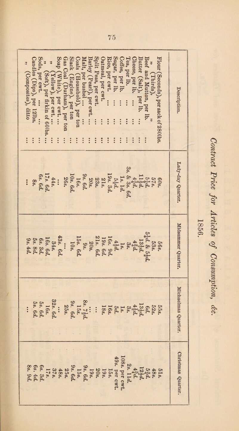 aw P O v- v* Otororp5'Opj''CO(Dp‘c®' ~ D ft £ “ O ttif0 ® ?£,' a-* *° o * ~ i ® s s i s ® 7 S^'1 °£.^ nir ^ ® ® as 3 O o v^/ ^r- *-./-\ ® ® q- d> *• *^3 o i-i »-s cr ^ p ^ ►S «sy o s- vjcw ^ s- s l^h^l'llsl^r?- ?P|S CD ^ tJ'O ^ ^ ’-^T5 5 S ^3 cc /3 . Ch ® ® K _ & • ® 3 ^ • . . . . ® p - -* • pr 7 „ w ® - * « • _-ro o, _ C. o o i-s <5 cr <d ^f . . f^t- e^- *70 o CD r-f- *_* O cr £L * ’ ® b ** cr • : a: : „ o ::::::::: : o O p 5= P 03 CO Co GO cc 05 H-J H-» CO Co M CO ^ • to O O5 t—' CD to to to 05 P- 05 05 05 a- o 05 t—i 05 a- Co • Co • 05 P- CO CO Co cc $C» M Co C7* co • *©|t- • oo a- r* a- P- S5 hX. lli Or o* OS ?? a- p- p. !• ? 05 P- <50 err CT> x: ?» ?> ?» g5 03 ^ 00 05 - a- ?- F- g ‘ 45“ HJ to , . »—» 03 Oi to o i—|1 CO 05 ?> . • M O CO CD O5 Co Co CO • i • 05 Co • 05 CIS 05 05 CD P- .a- a- P- P* u» <H<-* ^ rv a. ^ >_i 03 ^ 03 ' Ox Ox *®i.H 5^ Sr ^w«|H Do 03 05 a- * * a- a. ^ s° y» • OX Mi-1 P- Or CO to CD Co Co H-J CO . to Co 05 * • 05 05 CO 05 * Co 05 P- a- ft- GO H ?° Or -<| $* fcO|M p< 00 05 05 t^[Hto|‘-) tO 05 05 r- • • ft. i Cc 05 • • Kj • • 00 05 05 CD CD Cc 03 SQ H-* CO 4“ to cn ►—i 03 t— to k—i 4“ 03 *^T •<1 00 a? 05 CD o CD CO CO Co 03 co Co 05 Co 03 Co a- P- a- • • P* P- • • CD CO Co >-t a 3 O 00 Co C ® ►* O 3 ^ ^ Ox 4“ •Hw^pwco 00 Or P* P- ?C P- ? y t) CD o p t-» p Qi 1 Pi p <<5 <€> P P *-* e-t- CD »-< Pi CO p 3 3 CD >-S <D p p CD »-l g s p- p CD t—* 3 P CO <D p p »-i c+- CD n p- *-4 B p CO <€> p p *-l c+ CD •-J Contract Price for Articles of Consumption, dc. 1856.