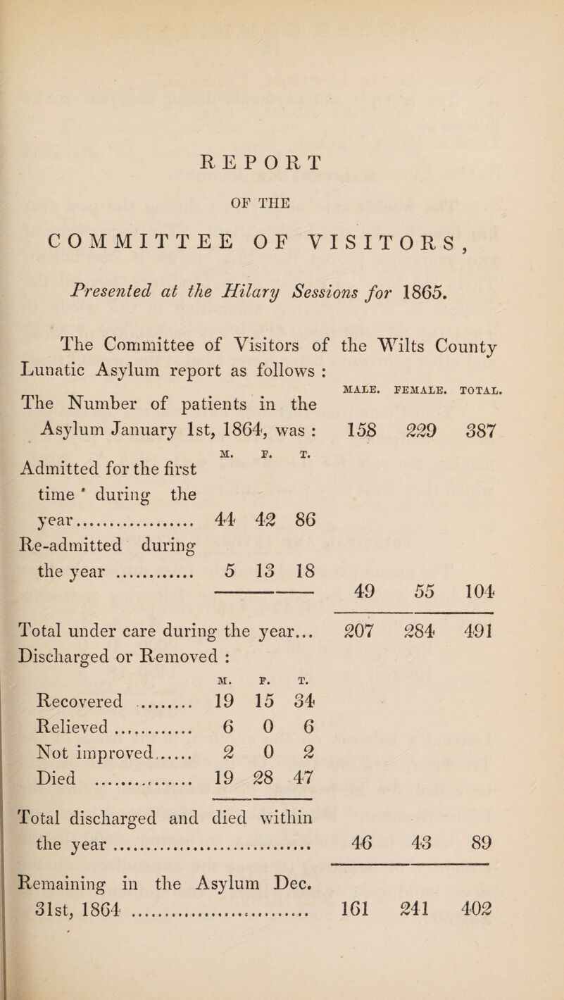 OF THE COMMITTEE OF VISITORS, Presented at the Hilary Sessions for 1865. The Committee of Visitors of the Wilts County Lunatic Asylum report as follows : MALE. FEMALE. TOTAL. The Number of patients in the Asylum January 1st, 1864, was : 158 229 387 M. F. T. Admitted for the first time * during the year. 44 42 86 Re-admitted during the year . 5 13 18 - 49 55 104 Total under care during the year... 207 284 491 Discharged or Removed : M. F. T. Recovered . . 19 15 34 Relieved. 0 6 Not improved_ . 2 0 2 Died ... 19 28 47 Total discharged and died within the year. 46 43 89 Remaining in the Asylum Dec. 31st, 1864 . 161 241 402