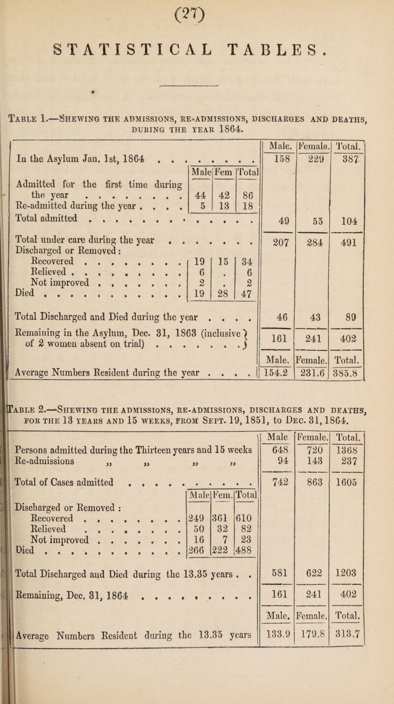 STATISTICAL TABLES. Table 1.—Shewing the admissions, re-admissions, discharges and deaths, DURING THE YEAR 1864. Male. Female. Total. In the Asylum Jan. 1st, 1864 . . . 158 229 387 Male Fern Total - Admitted for the first time during the year. 44 42 86 Re-admitted during the year .... 5 13 18 Total admitted. 49 55 104 Total under care during the year . . Discharged or Removed: • • • • 207 284 491 Recovered. 19 15 34 Relieved. 6 • 6 Not improved. 2 6 2 Died. 19 28 47 Total Discharged and Died during the year . • • • 46 43 89 Remaining in the Asylum, Dec. 31, 1863 (inclusive') 161 241 402 of 2 women absent on trial) . . . Male. Female. Total. l Average Numbers Resident during the year . • • 154.2 231.6 385.8 Table 2.—^Shewing the admissions, re -ADMISSIONS, DISCHARGES AND deaths. for the 13 years and 15 weeks, from Sept. 19,1851, to Dec. 31,1864. Male Female. Total. Persons admitted during the Thirteen years and 15 weeks 648 720 1368 Re-admissions „ „ 94 143 237 Total of Cases admitted. 742 863 1605 Male Fern. Total Discharged or Removed : Recovered ... . 249 361 610 Relieved . 50 32 82 Not improved. 16 7 23 Died.. . 266 222 488 Total Discharged and Died during the 13.35 years ® • 581 622 1203 Remaining, Dec. 81, 1864 .... 161 241 402 Male. Female. Total. Average Numbers Resident during the 13.35 years 133.9 179.8 313.7