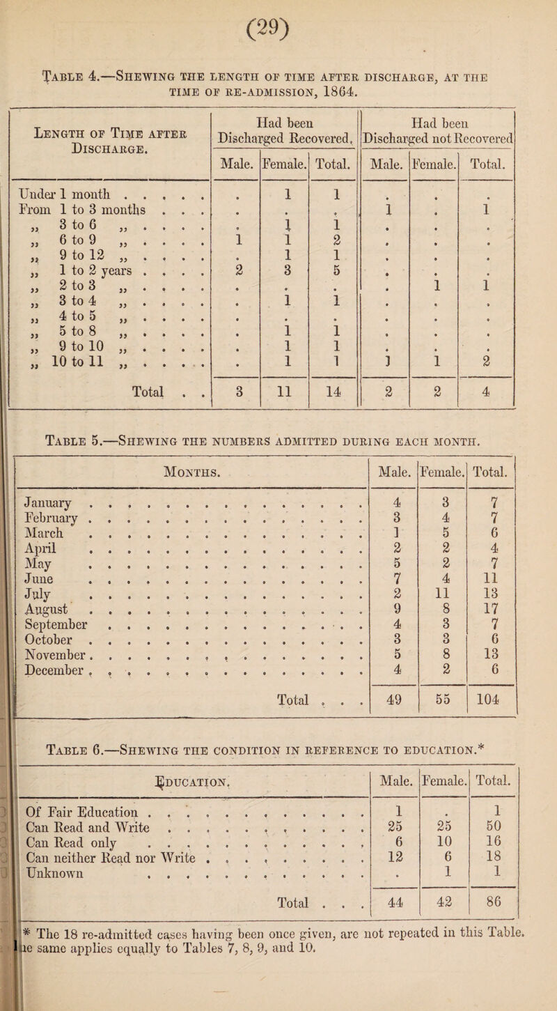 o o yy w Table 4.—Shewing the length op time after discharge, at the TIME OF RE-ADMISSION, 1864. Length of Tisie after Discharge. Had been Discharged Recovered, Had been Discharged not Recovered » • From 1 to 3 months . • • 0 1 i 3 to 6 . 1 1 )) 6 to 9 „ 1 1 2 9 to 12 „ . . 1 1 )> 1 to 2 years . . 2 3 5 2 to 3 „ . . • • i i » J) » 9 to 10 „ . . 1 1 10 to 11 „ . . 1 1 i i 2 • • Table 5.—Shewing the numbers admitted during each month. January ..... . 4 3 7 February... 3 4 7 March .. 1 5 6 April ... 2 2 4 1 May . 5 2 7 June ... 7 4 11 J»iy . 2 11 13 August ............... 9 8 17 September. 4 3 7 October... 3 3 6 November... 5 8 13 1 December .. 4 2 6 Table 6.—Shewing the condition in reference to education.* IS Education. Of Fair Education .. 1 . 1 1 Can Read and Write.. 25 25 50 Can Read only .. 6 10 16 Can neither Read nor Write .. 12 6 18 Unknown . 1 1 Total . . . 44 42 86 '* The 18 re-admitted cases having been once given, are not repeated in this Table. |lu.e same applies equally to Tables 7, 8, 9, and 10.