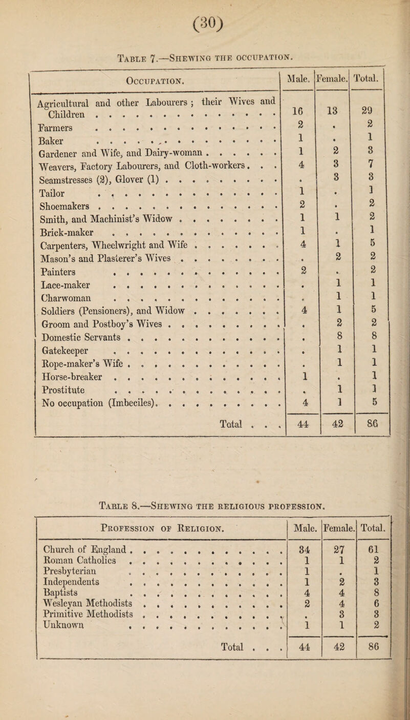 Table 7-—Shewing the occupation. Occupation. Male. female. Total. Agricultural and other Labourers ; their Wives and 16 18 29 2 « 2 Baker .. Gardener and Wife, and Dairy-woman. 1 1 0 2 1 3 Weavers, Factory Labourers, and Cloth-workers. . . 4 3 7 Seamstresses (2), Glover (1). 3 3 Tailor . . .. 1 • 1 Shoemakers... 2 • 2 Smith, and Machinist’s Widow .. 1 1 2 Brick-maker .. 1 • 1 Carpenters, Wheelwright and Wife . .. Mason’s and Plasterer’s Wives. 4 • 1 2 5 2 Painters . ... 2 •. 2 Lace-maker .. • 1 1 Charwoman ............. 1 1 Soldiers (Pensioners), and Widow. 4 1 5 Groom and Postboy’s Wives. 2 2 Domestic Servants. • 8 8 Gatekeeper ... Rope-maker’s Wife . .. 1 1 1 1 Horse-breaker ... 1 • 1 Prostitute .. 1 1 No occupation (Imbeciles).. 4 1 5 Total . . . 44 42 86 Table 8.—Shewing the religious profession. Profession of Religion. Male. Pemale. Total. Church of England ... . 34 27 61 Roman Catholics.. 1 1 2 Presbyterian ,. 1 • 1 Independents .. 1 2 3 Baptists . 4 4 8 Wesleyan Methodists. 2 4 6 Primitive Methodists .. Unknown . 3 3 i 1 2