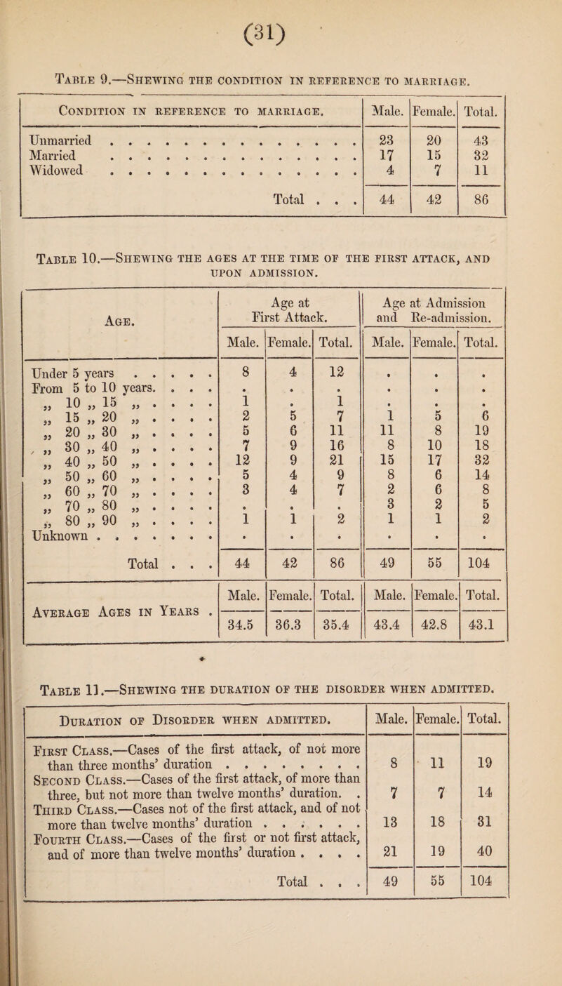 Table 9.—Shewing the condition in reference to marriage. Condition in reference to marriage. Male. Female. Total. Unmarried. 23 20 43 Married ... 17 15 32 Widowed .. 4 7 11 Total . . . 44 42 86 Table 10.—Shewing the ages at the time of the first attack, and UPON ADMISSION. Age. Age at First Attack. Age at Admission and Re-admission. Male. Female. Total. Male. Female. Total. Under 5 years 8 4 12 • • • From 5 to 10 years. • • ® • O • „ 10 „ 15 » • 1 • 1 • • • „ 15 „ 20 3? • 2 5 7 1 5 6 „ 20 „ 30 )) • 5 6 11 11 8 19 „ 30 „ 40 33 • 7 9 16 8 10 18 „ 40 „ 50 .3 3 • 12 9 21 15 17 32 „ 50 „ 60 33 • 5 4 9 8 6 14 „ 60 „ 70 3) • 3 4 7 2 6 8 „ 70 „ 80 33 • • • • 3 2 5 „ 80 „ 90 33 • 1 1 2 1 1 2 Unknown . . • • • • • • • 9 Total • • • 44 42 86 49 55 104 Male. Female. Total. Male. Female. Total. ft i t Average ages in X iiAivo • 34.5 36.3 35.4 43.4 42.8 43.1 Table 13 .—Shewing the duration of the disorder when admitted. Duration of Disorder when admitted. Male. Female. Total. First Class.—Cases of the first attack, of not more than three months’ duration. 8 11 19 Second Class.—Cases of the first attack, of more than three, but not more than twelve months’ duration. . 7 7 14 Third Class.—Cases not of the first attack, and of not more than twelve months’ duration ...... 13 18 31 Fourth Class.—Cases of the first or not first attack, and of more than twelve months’ duration .... 21 19 40