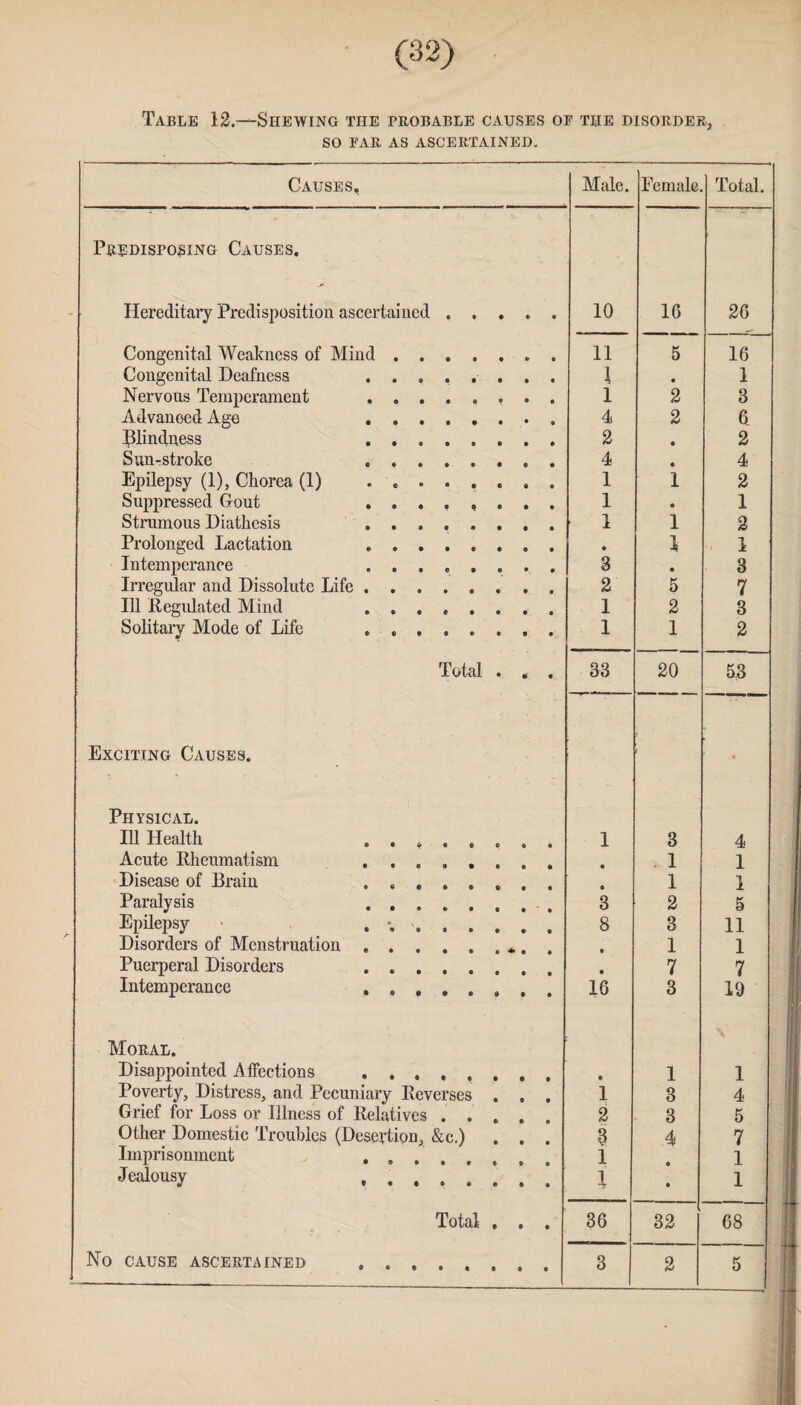 Table 12.—Shewing the probable causes of the disorder, SO FAR AS ASCERTAINED. Causes, Male. Female Total. Predisposing Causes. Hereditary Predisposition ascertained ..... 10 16 26 Congenital Weakness of Mind. 11 5 16 Congenital Deafness .. \ • 1 Nervous Temperament . 1 2 3 Advanced Age . 4 2 6 Blindness . 2 • 2 Snn-stroke . 4 • 4 Epilepsy (1), Chorea (1) . 1 1 2 Suppressed Gout . 1 • 1 Strumous Diathesis ........ ’ I 1 2 Prolonged Lactation . • 1 1 Intemperance ........ 3 • 3 Irregular and Dissolute Life.. 2 5 7 Ill Regulated Mind . 1 2 3 Solitary Mode of Life .. 1 1 2 Total . . . 33 20 53 Exciting Causes. Physical. Ill Health ....... 1 3 4 Acute Rheumatism . ....... • 1 1 -Disease of Brain ...... ® 1 1 Paralysis .. . 3 2 5 Epilepsy > . \ '. 8 3 11 Disorders of Menstruation.. * , 9 1 1 Puerperal Disorders .. • 7 7 Intemperance . 16 3 19 Moral. Disappointed Affections ....... • 1 1 Poverty, Distress, and Pecuniary Reverses . , . 1 3 4 Grief for Loss or Illness of Relatives .... 2 3 5 Other Domestic Troubles (Desertion, &c.) 3 4 7 Imprisonment . 1 1 Jealousv ..... 1 • 1 Total . . . 36 32 68 No cause ascertained . 3 2 5