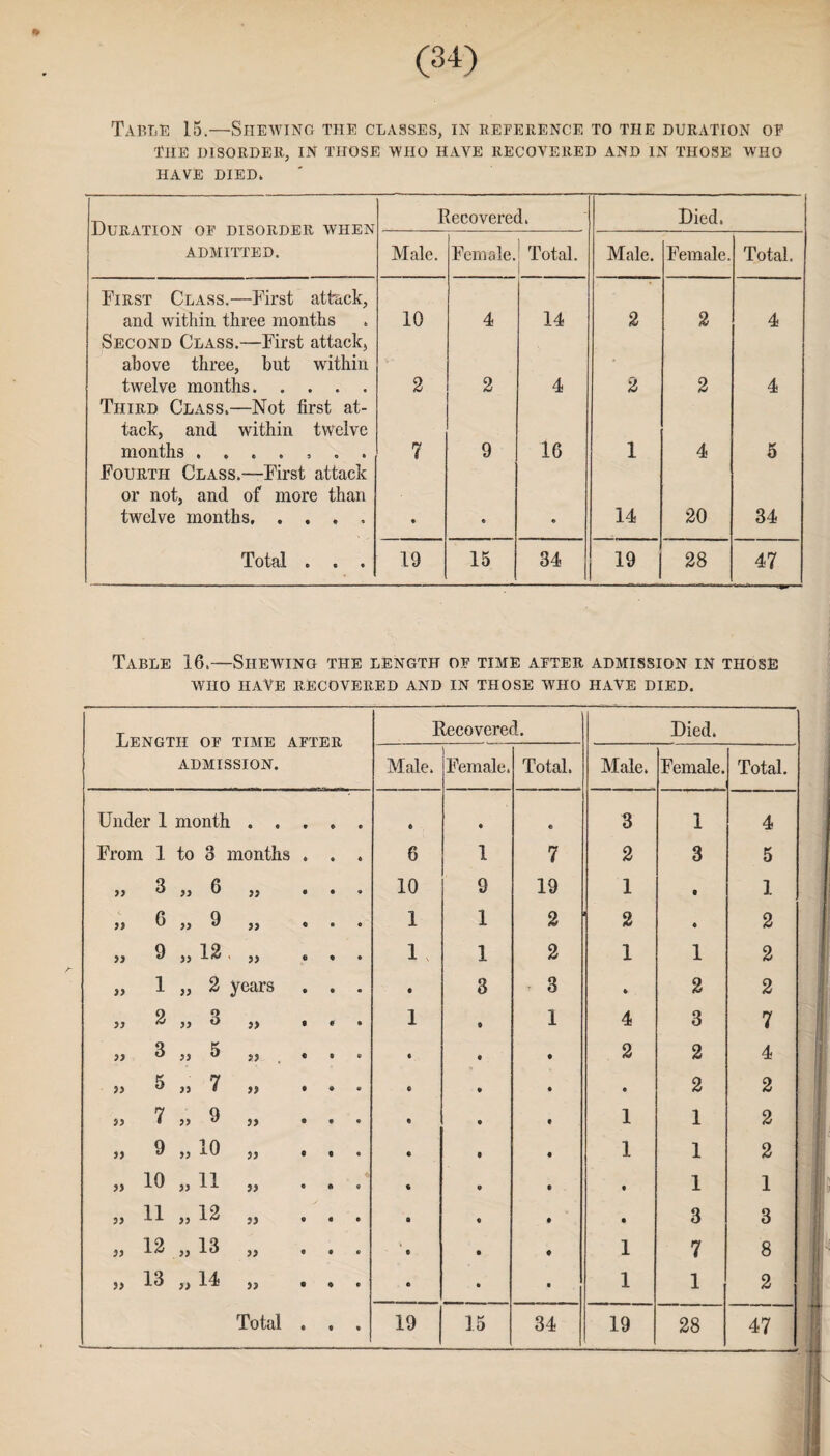 Table 15.—Shewing the classes, in reference to the duration of The disorder, in those who have recovered and in those who HAVE DIED* Duration of disorder when ADMITTED. Recovered. Died. Male. Female. Total. Male. Female. Total. First Class.—First attack, and within three months 10 4 14 2 2 4 Second Class.—First attack, above three, but within twelve months. 2 2 4 2 2 4 Third Class.—Not first at¬ tack, and within twelve months ....... 7 9 16 1 4 5 Fourth Class.—First attack or not, and of more than twelve months. • e • 14 20 34 Total . . . 19 15 34 19 | 28 47 Table 16.—Sheaving the length of time after admission in those WHO HAVE RECOVERED AND IN THOSE WHO HAVE DIED. Length of time after ADMISSION. Recovered. Died. Male. Female. Total. Male. Female. Total. Under 1 month . . • 9 6 • e 3 1 4 From 1 to 3 months ft 9 6 1 7 2 3 5 )) 3 „ 6 99 ft 9 10 9 19 1 • 1 99 6 „ 9 99 0 9 1 1 2 2 • 2 99 9 « 12 ' » § « 1 , 1 2 1 1 2 99 1 „ 2 years • 9 • 3 3 • 2 2 99 2 „ 3 s> • 9 1 t 1 4 3 7 99 3 „ 5 » « 9 • • • 2 2 4 99 5 „ 7 >> • 9 6 • • • 2 2 99 7 „ 9 99 0 9 • 9 • 1 1 2 99 9 „io 99 ft 0 « ft • 1 1 2 99 10 » 11 99 ft A « ft • • 1 1 99 11 „ 12 99 • ft ft ft • • 3 3 99 12 „ 13 99 ft ft 0 ft « 1 7 8 5> 13 „ 14 99 0 ft ft • • 1 1 2 Total • • 19 15 34 19 28 47