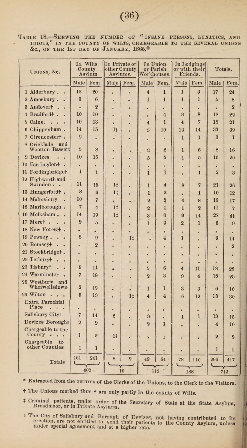 Table 18.—Shewing the number of “ insane persons, lunatics, and IDIOTS,” IN THE COUNTY OF WILTS, CHARGEABLE TO THE SEVERAL UNIONS &C., ON THE 1ST DAY OF JANUARY, 1865.* Unions, &c. In Wilts County Asylum In Private or other County Asylums. Tn Union or Parish Workhouses. In Lodgings or with their Friends. Totals. Male Fern. Male Fern. Male Fem. Male Fem. Male Fem. 1 Alderbury . . 12 20 • # 4 1 1 3 17 24 2 Amesbury . . 3 6 • « 1 1 1 1 5 8 3 Andover! . . • 2 • 0 0 0 0 0 e 2 4 Bradford! . . 10 10 • 0 0 4 8 8 18 22 5 Caine. . . . 10 13 • 9 4 1 4 7 18 21 6 Chippenham . 14 15 U 0 5 10 13 14 33 39 7 Cirencester! . 2 • • 0 • 1 1 3 1 8 Cricklade and Wootton Bassett 5 8 • • 2 2 1 6 8 16 9 Devizes . . 10 16 • • 5 5 1 5 16 26 10 Farringdon! . • • • 9 0 9 9 0 0 # 11 Fordingbridge! 1 1 • 0 1 1 0 1 2 3 12 Highwortliand Swindon . . 11 15 It 0 1 4 8 7 21 26 13 Hungerford! . 8 9 It 9 1 2 9 1 10 12 14 Malmsbury . 10 7 e 0 2 2 4 8 16 17 15 Marlborough . 7 4 It 2 1 X 1 2 11 7 16 Melksham . . 14 19 It 0 3 8 9 14 27 41 17 Mere! . . . 2 5 . 0 1 3 2 1 5 9 18 New Forest! „ • 9 0 0 • 9 0 9 19 Pewsey . . . 8 9 It 9 4 1 # 9 14 20 Komsey! . . * 2 0 0 0 0 • 0 2 21 Stockbridge! . • • • 9 0 • 0 • 22 Tetbury! . . • • • 0 0 # 0 23 Tisbury! . . 9 11 • 5 6 4 11 18 28 24 Warminster . 7 18 2 3 9 4 18 25 25 Westbury and Whorwellsdown 2 12 0 1 1 3 3 6 16 26 Wilton . . . 5 13 * It 4 4 6 12 15 30 Extra Parochial Place . . . Salisbury Cityl! • 7 • 14 2 0 0 9 3 0 0 0 1 • 1 9 13 0 15 Devizes Boroughli 2 9 0 2 1 4 10 Chargeable to the County . . . 1 2 It 9 0 r t 9 0 2 2 Chargeable to other Counties 1 1 • 0 • O 0 0 1 1 Totals 161 241 8 L_ 2 i 49 64 78 L 110 1 290 i 417 1 402 Y 10 113 ~Y- 188 -y- 713 _-j * Extracted from the returns of the Clerks of the Unions, to the Clerk to the Visitors. + The Unions marked thus ! are only partly in the county of Wilts. t Criminal patients, under order of the Secretary of State at the State Asylum, Broadmoor, or in Private Asylums. 9* II The City of Salisbury and Borough of Devizes, not having contributed to its erection, are not entitled to send their patients to the County Asylum, unless under special agreement and at a higher rate. 3