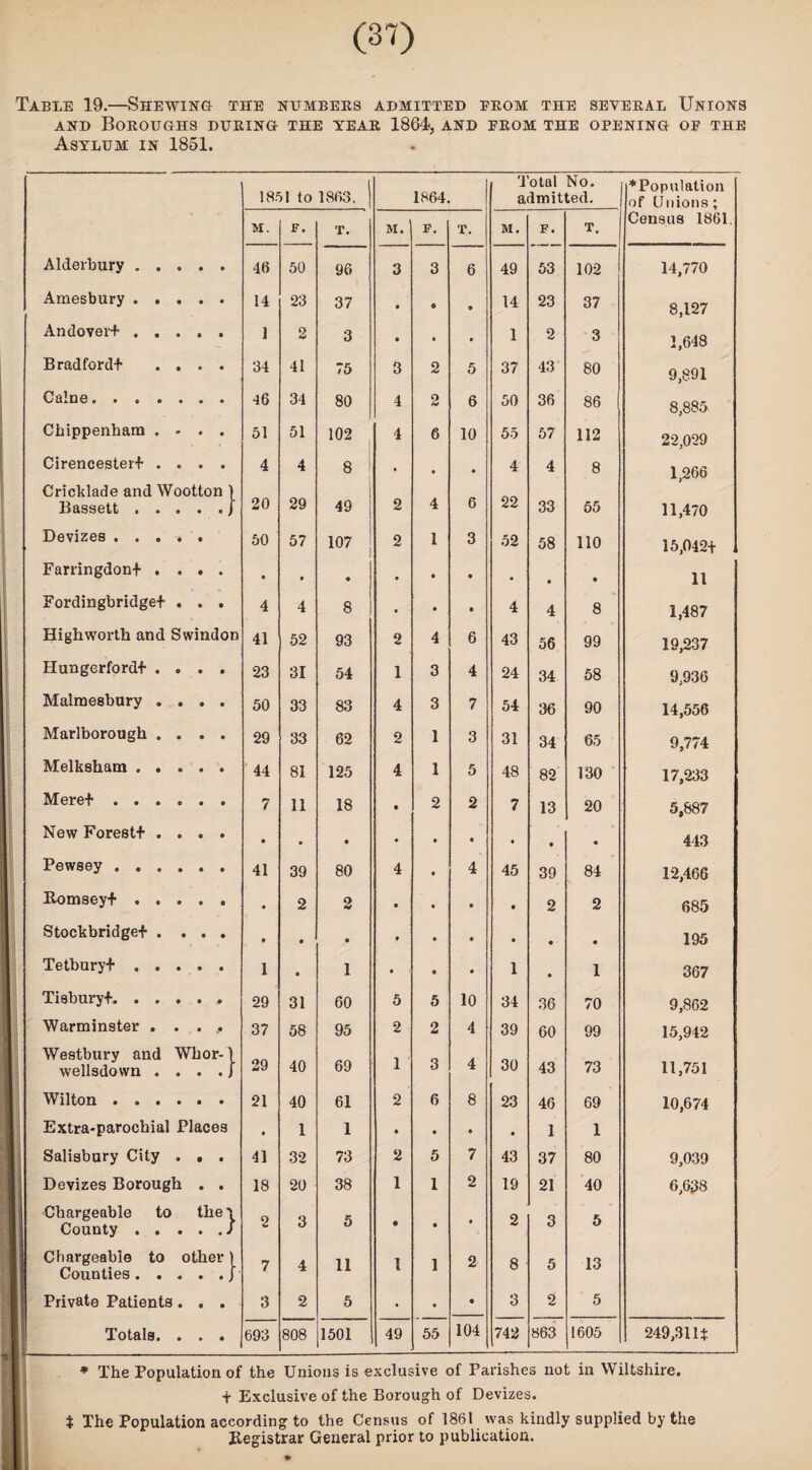 Table 19.—Shewing the numbers admitted from the several Unions and Boroughs during the year 1864, and from the opening of the Asylum in 1851. 1851 to 1863. 1864. Total No. admitted. ♦Population of Unions; M. F. T. M. F. T. M. F. T. Census 1861. Alderbury. 46 50 96 3 3 6 49 53 102 14,770 Amesbury. 14 23 37 • • • 14 23 37 8,127 Andover*. ] 2 3 • . • 1 2 3 1,648 Bradford!- .... 34 41 75 3 2 5 37 43 80 9,891 Caine. 46 34 80 4 2 6 50 36 86 8,885 Chippenham . - . . 51 51 102 4 6 10 55 57 112 22,029 Cirencester* .... 4 4 8 » • • 4 4 8 1,266 Cricklade and Wootton ) Bassett./ 20 29 49 2 4 6 22 33 55 11,470 Devizes . . . . . 50 57 107 2 1 3 52 58 110 15,042+ Farringdon* .... • • • • • • • • • 11 Fordingbridge* . . . 4 4 8 • • • 4 4 8 1,487 High worth and Swindon 41 52 93 2 4 6 43 56 99 19,237 Hungerford* .... 23 31 54 1 3 4 24 34 58 9,936 Malmesbury .... 50 33 83 4 3 7 54 36 90 14,556 Marlborough .... 29 33 62 2 1 3 31 34 65 9,774 Melksham ..... 44 81 125 4 1 5 48 82 130 17,233 Mere*. 7 11 18 • 2 2 7 13 20 5,887 New Forest* .... • • • • • • • • • 443 Pewsey . , 41 39 80 4 • 4 45 39 84 12,466 Hornsey*. • 2 2 • • • • 2 2 685 Stockbridge* .... • • • • • • • • • 195 Tetbury*. 1 • 1 • • • 1 • 1 367 Tisbury*. 29 31 60 5 5 10 34 36 70 9,862 Warminster ..... 37 58 95 2 2 4 39 60 99 15,942 Westbury and Whor-1 wellsdovvn . . . . J 29 40 69 1 3 4 30 43 73 11,751 Wilton. 21 40 61 2 6 8 23 46 69 10,674 Extra-parochial Places • 1 1 • • • • 1 1 Salisbury City . . . 41 32 73 2 5 7 43 37 80 9,039 Devizes Borough . . 18 20 38 1 1 2 19 21 40 6,638 Chargeable to the \ County./ 2 3 5 • • • 2 3 5 Chargeable to other) Counties.J 7 4 11 1 1 2 8 5 13 Private Patients. . . 3 2 5 • • • 3 2 5 Totals. . . . 693 808 1501 49 55 104 742 863 1605 249,311+ * The Population of the Unions is exclusive of Parishes not in Wiltshire, t Exclusive of the Borough of Devizes. t The Population according to the Census of 1861 was kindly supplied by the Registrar General prior to publication.