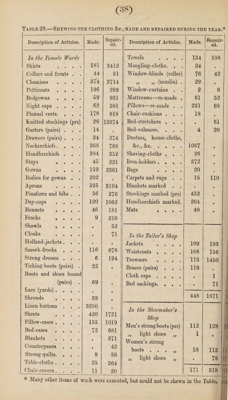 Table 20.—Shewing the clothing &c., made and repaired during the tear;* Description of Articles. Made. Repair¬ ed. Description of Articles. Made. J Repair- j ed. In the Female Wards Towels . . . . 134 598 Shirts „ . . . 581 3412 Mangling-cloths. , . 34 • Collars and fronts . . 44 81 Window-blinds (roller) 76 42 Chemises .... 374 3714 „ „ (muslin) . 29 • Petticoats .... 196 289 Window-curtains . . 2 8 Bedgowns .... 59 931 Mattresses—re-made , 61 52 Night caps .... 62 501 Pillows—re-made . . 231 68 Flannel vests. . . . 178 918 Chair-cushions . . 18 e Knitted stockings (prs) 28 13974 Bed-stretchers . . . • 61 Garters (pairs) . . . 14 • Bed-valances. . . . 4 20 Drawers (pairs) . . . 34 274 Dusters, house-cloths, Neckerchiefs.... 368 768 &c., &c. .... 1067 9 Handkerchiefs . . . 384 352 Shaving-cloths , , . 26 • Stays .... 45 221 Iron-holders . . . . 372 • Gowns .... 159 3361 Bags .... 20 • Bodies for gowns . . 292 • Carpets and rugs . . 15 110 Aprons .... 595 3104 Blankets marked . . « • Pinafores and bibs . . 56 276 Stockings marked (prs) 432 • Day-caps .... 120 1062 Handkerchiefs marked. 204 • Bonnets .... 46 181 Mats .... 40 • Frocks .... 9 210 Shawls .... * 52 Cloaks .... • 71 In the Tailor's Shop Holland-jaekets. . . • • .Jackets .... 109 193 Smock-frocks . . . 116 678 Waistcoats .... 108 156 Strong dresses .. . . 6 194 \ Browsers .... 113 1450 Ticking boots (pairs) . 22 • Braces (pairs) . . . 118 • Boots and shoes bound Cloth caps .... • 1 (pairs) . Lace (yards) .... 69 • Bed sackings. . , . - * 71 • • Shrouds .... 39 • 448 1871 Linen buttons . . . 3950 In the Shoemaker s Sheets .... Pillow-cases .... Bed-cases .... 420 155 72 1721 1019 681 Shop Men’s strongboots (prs) 112 128 „ light shoes ,, 1 Blankets .... • 371 Women’s strong Counterpanes . „ , • 42 boots . . . ,, 58 112 Strong quilts. . . . 8 56 „ light shoes „ • 78 Table-cloths .... 25 364 20 ! C/hair-covers .... 11 171 318 j