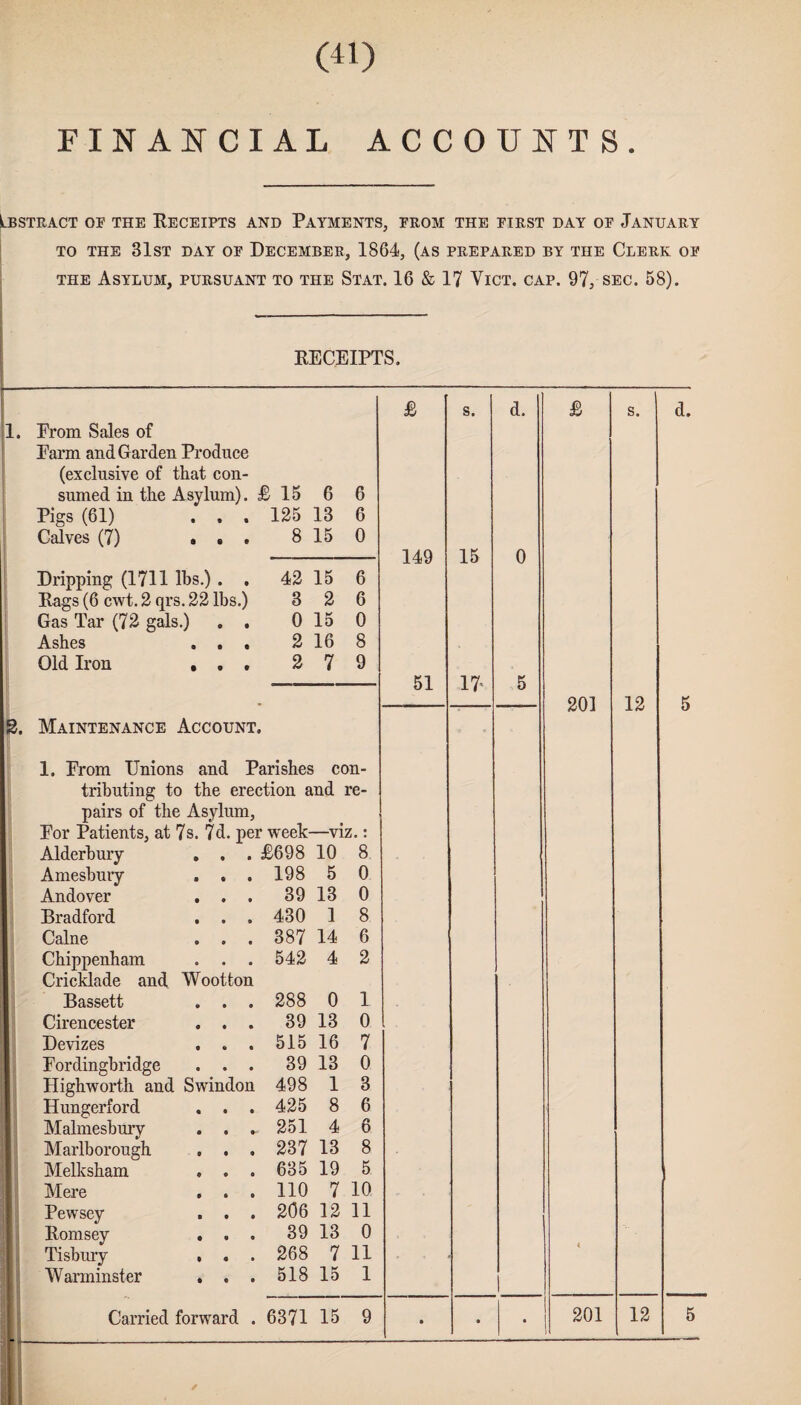 FINANCIAL ACCOUNTS. Lbstract of the Receipts and Payments, from the first day of January to the 31st day of December, 1864, (as prepared by the Clerk of the Asylum, pursuant to the Stat. 16 & 17 Vict. cap. 97, sec. 58). RECEIPTS. £ s. d. £ s. 1. From Sales of Farm and Garden Produce (exclusive of that con- sumed in the Asylum). £ 15 6 6 Pigs (61) ... 125 13 6 Calves (7) ... 8 15 0 149 15 0 Dripping (1711 lbs.) . . 42 15 6 Rags (6 cwt. 2 qrs. 22 lbs.) 3 2 6 Gas Tar (72 gals.) . . 0 15 0 Ashes ... 2 16 8 Old Iron ... 2 7 9 51 17- 5 - 201 12 g. Maintenance Account. 1. From Unions and Parishes con- tributing to the erection and re- pairs of the Asylum, For Patients, at 7s. 7d. per week- —viz.: Alderbury . . . £698 10 8 Amesbury . . . 198 5 0 Andover ... 39 13 0 Bradford . . . 430 1 8 Caine . . . 387 14 6 Chippenham . . . 542 4 2 Cricklade and Wootton Bassett » . . 288 0 1 Cirencester ... 39 13 0 Devizes . . . 515 16 7 Fordingbridge ... 39 13 0 Highworth and Swindon 498 1 3 Hungerford . . . 425 8 6 Malmesbury . . ^ 251 4 6 Marlborough , . . 237 13 8 Melksham . . . 635 19 5 Mere . . . 110 7 10 Pewsey . . . 206 12 11 Romsey ... 39 13 0 Tisbury , . . 268 7 11 Warminster . . . 518 15 1 1 ... •