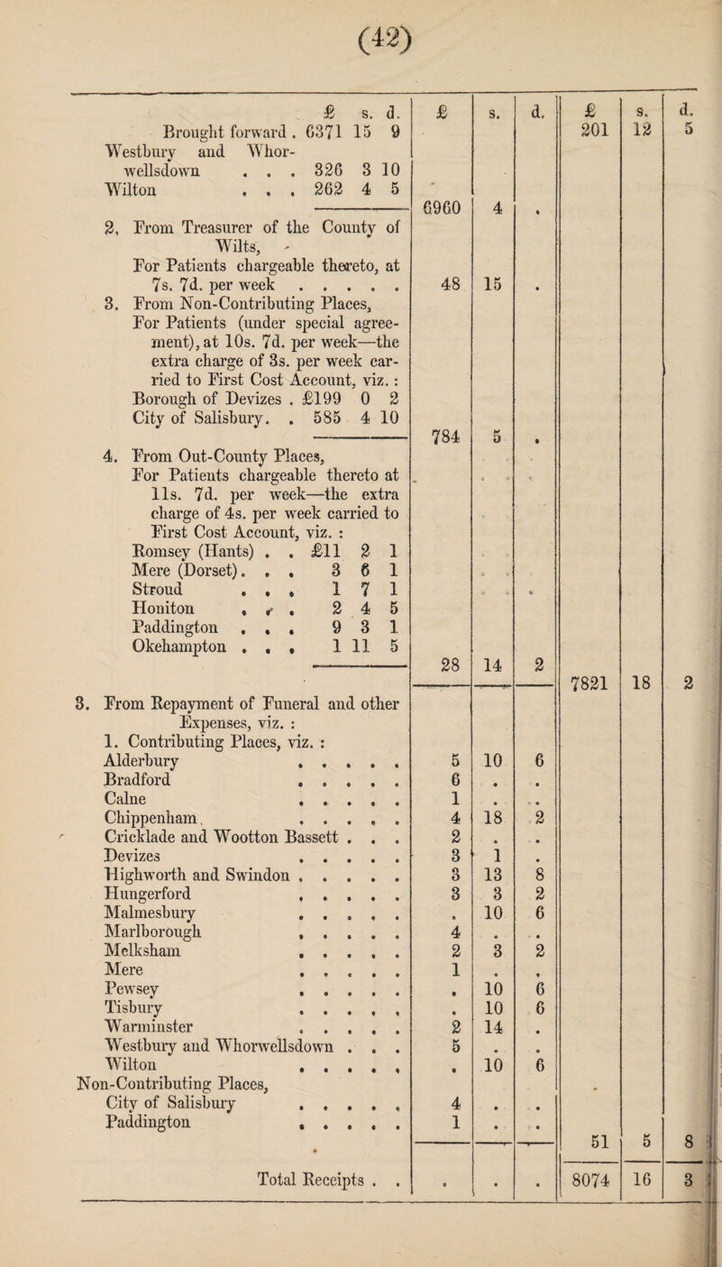 £ s. <3. Brought forward . G371 15 9 Westbury and Whor- wellsdown . . . 32G 3 10 Wilton ... 262 4 5 2, 3. Prom Treasurer of the County of Wilts, - Por Patients chargeable thereto, at 7s. 7d. per week. Prom Non-Contributing Places, Por Patients (under special agree¬ ment), at 10s. 7d. per week—the extra charge of 3s. per week car¬ ried to Pirst Cost xlccount, viz.: Borough of Devizes . £199 0 2 City of Salisbury. . 585 4 10 4. Prom Out-County Places, Por Patients chargeable thereto at 11s. 7d. per week—the extra charge of 4s. per week carried to Pirst Cost Account, viz. : Romsey (Hants) . . £11 2 1 Mere (Dorset). , , 3 6 1 Stroud . , « 1 7 1 Honiton , t . 2 4 5 Paddington . . . 9 3 1 Okehampton , , , 1 11 5 8. Prom Repayment of Puneral and other Expenses, viz. : 1. Contributing Places, viz. Alderbury Bradford Caine Chippenham, Cricklade and Wootton Bassett Devizes Highworth and Swindon Hungerford Malmesbury Marlborough Melksham Mere Pewsey Tisbury Warminster Westbury and Whorwellsdown Wilton Non-Contributing Places, City of Salisbury Paddington Total Receipts . . £ S. d. £ s. 201 12 6.960 4 « 48 15 • 784 5 < » • 28 14 % 2 7821 18 5 10 6 6 • • 1 • - « 4 18 2 2 • - • 3 1 • 8 13 8 3 3 2 s 10 6 4 • • • 2 3 2 1 • • 10 6 • 10 6 2 14 • 5 # a • 10 6 4 • • 1 • 0 51 K 0 • 0 8074 16