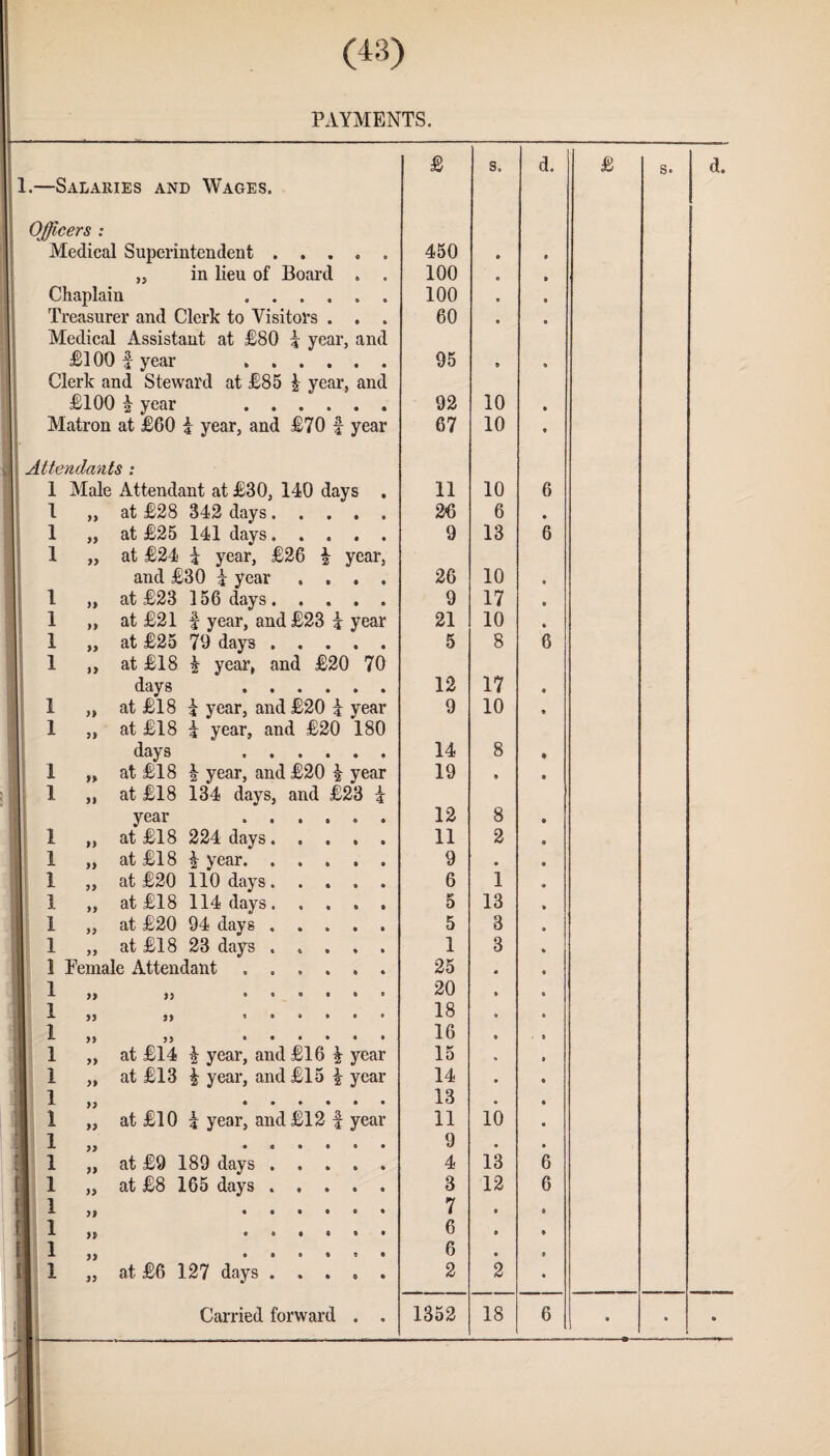 PAYMENTS. £ s. d. £ s. a. 1.—Salaries and Wages. Officers : Medical Superintendent. 450 0 • „ in lieu of Board . . 100 • • Chaplain .. 100 • 0 Treasurer and Clerk to Visitors . . . 60 • Medical Assistant at £80 £ year, and £100 £ year . 95 B • Clerk and Steward at £85 £ year, and £100 £ year . 92 10 • Matron at £60 £ year, and £70 f year 67 10 • Attendants : 1 Male Attendant at £30, 140 days . 11 10 6 1 y> at £28 342 days. 26 6 • 1 >> at £25 141 days. 9 13 6 1 yy at £24 £ year, £26 £ year, H and £30 £ year .... 26 10 • 1 yy at £23 156 days. 9 17 * 1 yy at £21 | year, and £23 £ year 21 10 • 1 yy at £25 79 days. 5 8 6 1 yy at £18 £ year, and £20 70 days . 12 17 I yy at £18 £ year, and £20 £ year 9 10 1 yy at £18 £ year, and £20 180 days . 14 8 1 yy at £18 £ year, and £20 £ year 19 * 1 yy at £18 134 days, and £23 £ year . 12 8 1 yy at £18 224 days. 11 2 1 yy at £18 £ year. ..... 9 • 1 yy at £20 110 days ..... 6 1 1 yy at £18 114 days. 5 13 ! l yy at £20 94 days. 5 3 1 yy at £18 23 days ..... 1 3 1 Female Attendant. 25 1 1 yy yy •••*•• 20 l yy yy *. 18 1 1 yy yy •••••• 16 1 1 yy at £14 £ year, and £16 £ year 15 1 1 yy at £13 £ year, and £15 £ year 14 l yy 13 1 yy at £10 £ year, and £12 £ year 11 ib 1 1 yy *«»<*• 9 • [\\ 1 yy at £9 189 days. 4 13 6 [\ l yy at £8 165 days. 3 12 6 [| l yy ««•»»* 7 t t 1 1 yy 6 • t El 1 yy • ••••• 6 • t H 1 yy at £6 127 days. 2 2 • « • •