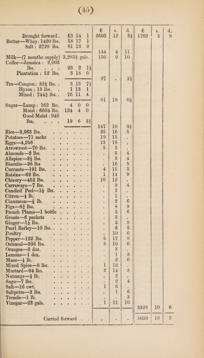 £ s. d. £ s. Brought forward. £3 14 1 2603 12 31 1702 5 Butter—Whey: 1420 lbs. 58 17 1 Salt: 2729 lbs. 81 13 9 144 4 11 Milk—(7 months supply) 3,2831 gals. 150 9 10 Coffee—Jamaica : 2,003 lbs. . . . 93 2 11 Plantation : 52 lbs. 3 18 0 97 • H Tea—Congou: 321 lbs. . 3 13 71 Hyson : 13 lbs. 1 13 1 Mixed: 7441 lbs.. 76 11 4 —— 81 is 01 Sugar—Lump : 162 lbs. 4 0 0 Moist: 6664 lbs. 124 4 0 Good Moist: 940 lbS# 9 9 9 19 6 31 147 10 31 Bice—3,963 lbs. . 25 16 5 Potatoes—71 sacks , . 19 15 » Eggs—4,256 . . 15 18 • Arrowroot—70 lbs. . . 5 5 • Almonds—2 lbs. , . • 5 4 Allspice—21 lbs. . . • 3 4 Biscuits—26 lbs , , • 16 5 Currants—191 lbs. , . 4 15 3 Raisins—62 lbs. . . 1 14 9 Chicory—-452 lbs. , . 10 12 » Carraways—7 lbs. . . 9 4 Candied Peel—11 lbs. . 2 « Citron—1 lb. . . 1 • Cinnamon—£ lb. . . 2 6 Figs—8f lbs. . . 8 9 French Plums—1 bottle , 5 6 Groats—6 packets » . 3 • Ginger—11 lbs. . , 2 8 Pearl Barley—10 lbs, . . 3 2 Poultry . . 10 6 Pepper—122 lbs. . . 5 17 8 Oatmeal—336 lbs. . . 2 10 6 Oranges—3 doz. . . • 3 • Lemons—1 doz. . . • 1 3 Mace—1 lb. . . • 2 6 Mixed Spice—8 lbs. . . 1 12 • Mustard—94 lbs. . . 2 14 3 Nutmegs—4 lb, . , • 2 • Sago—7 lbs. . . . 2 4 Salt—16 cwt. , . 1 6 . Saltpetre—3 lbs. , . on# • 1 6 Treacle—1 lb. . . • . 3 Vinegar—22 gals. ♦ , 1 11 10 • * • • 3328 10